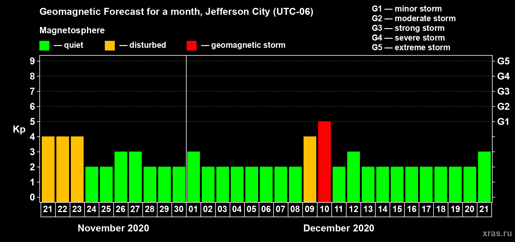 Forecast of the daily maximal value of geomagnetic index Kp for <b>1 month</b> (31 days) <b>from Nov 21, 2020 to Dec 21, 2020</b>