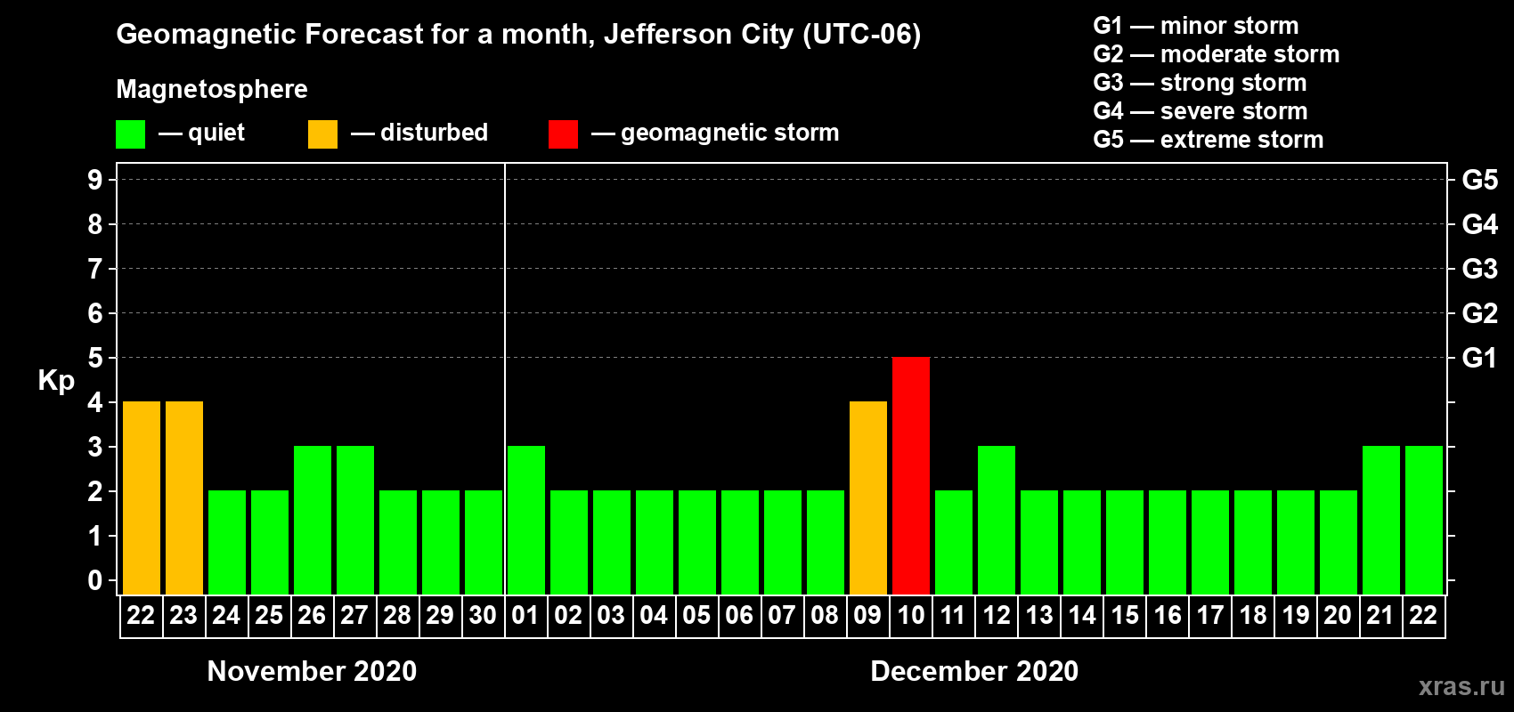 Forecast of the daily maximal value of geomagnetic index Kp for <b>1 month</b> (31 days) <b>from Nov 22, 2020 to Dec 22, 2020</b>