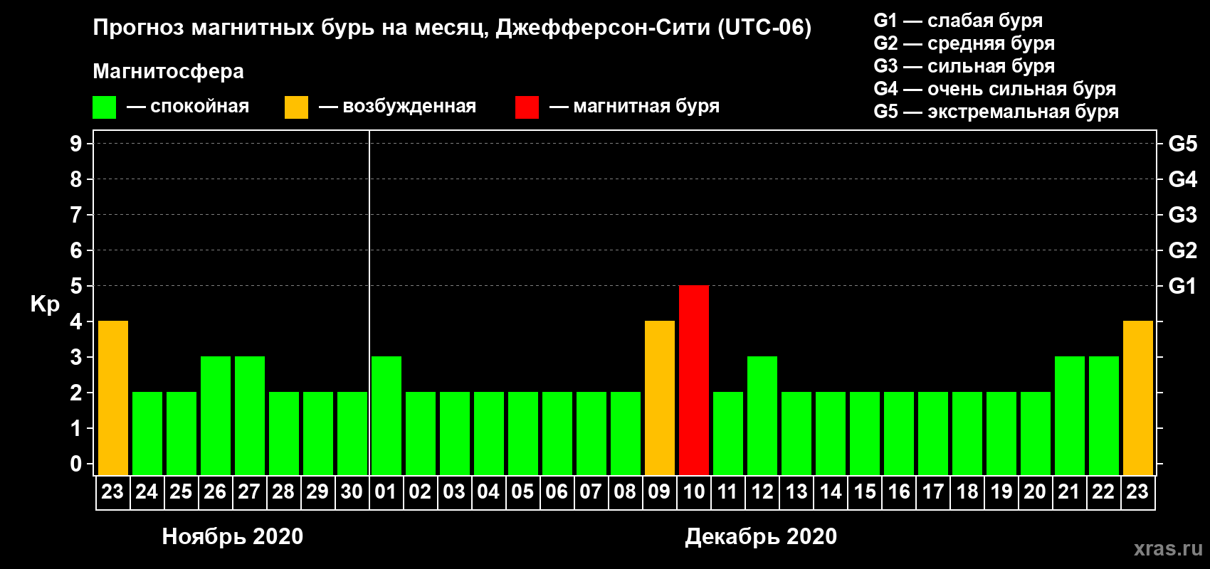 Прогноз максимального суточного геомагнитного индекса Kp на <b>1 месяц</b> (31 день) <b>с 23 ноября по 23 декабря 2020 г</b>