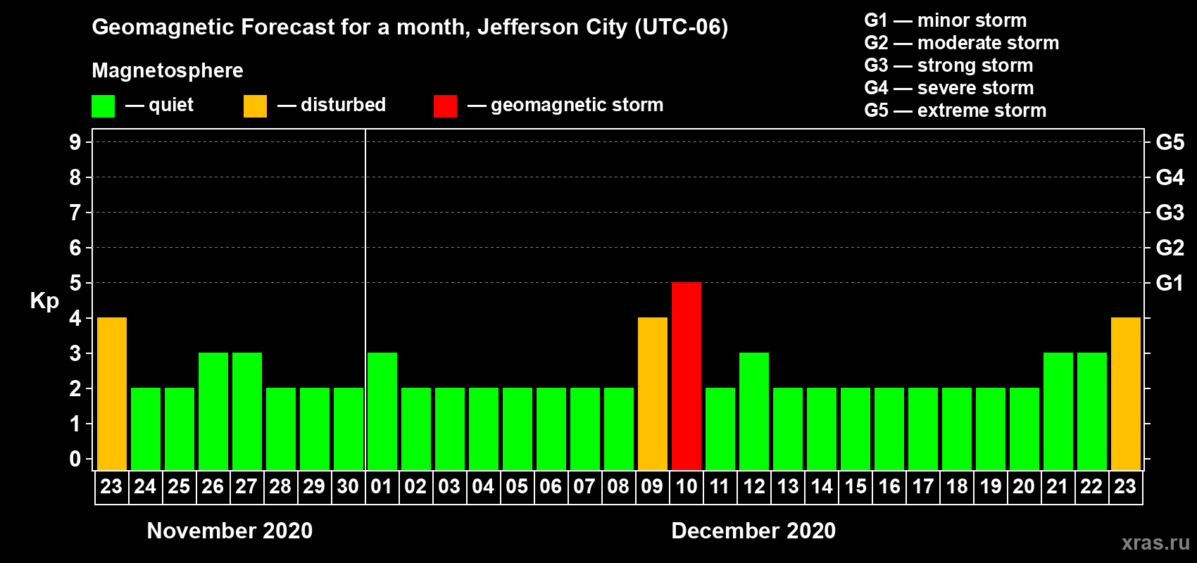 Forecast of the daily maximal value of geomagnetic index Kp for <b>1 month</b> (31 days) <b>from Nov 23, 2020 to Dec 23, 2020</b>