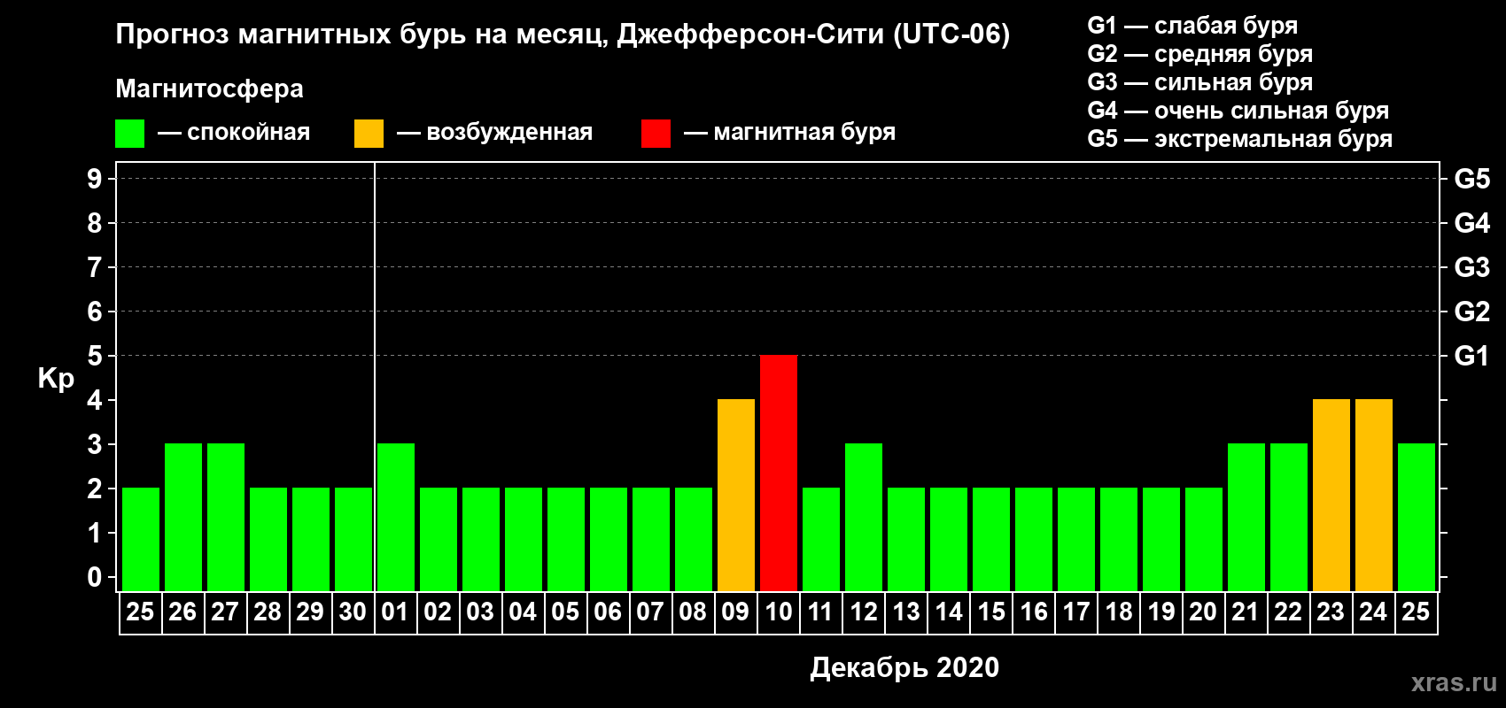 Прогноз максимального суточного геомагнитного индекса Kp на <b>1 месяц</b> (31 день) <b>с 25 ноября по 25 декабря 2020 г</b>