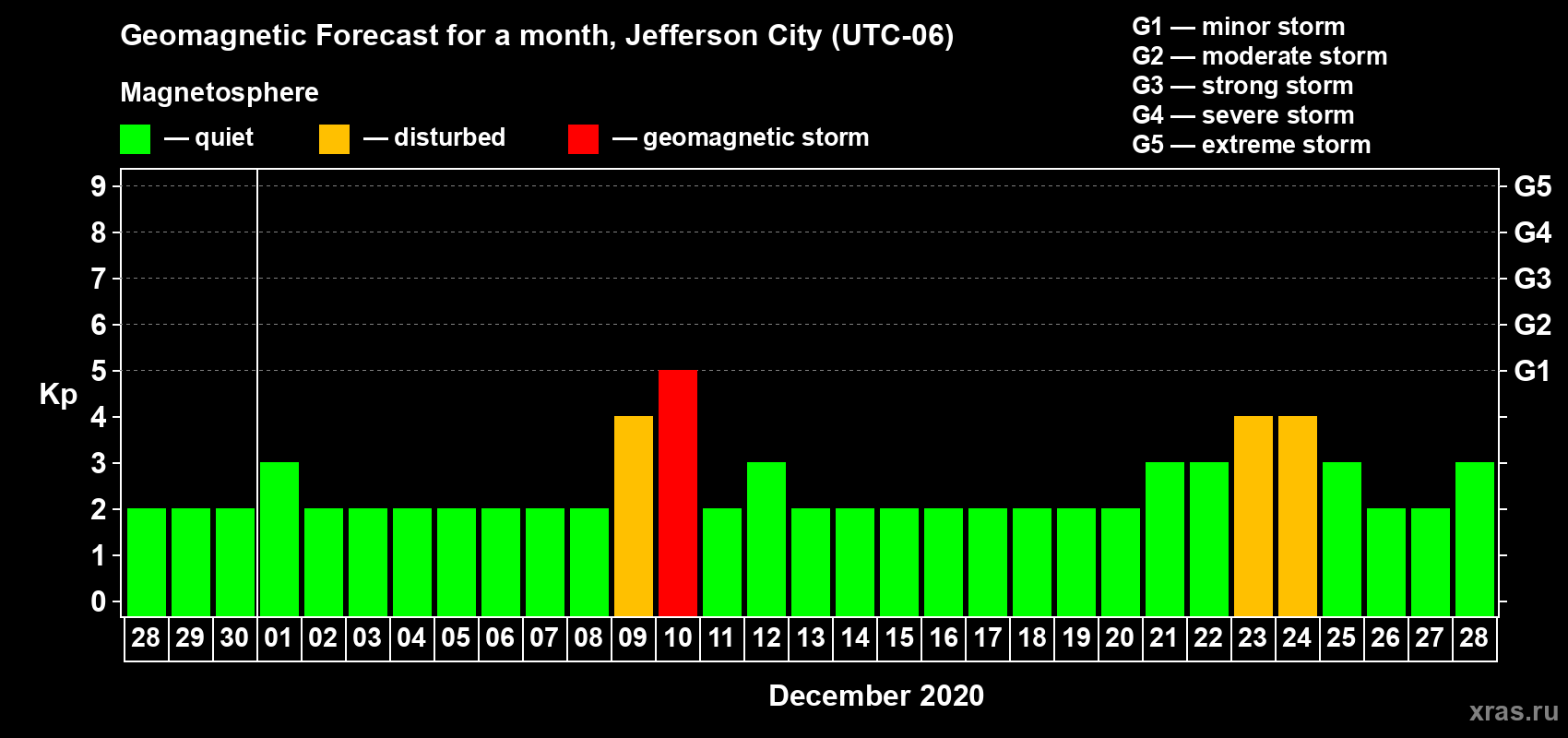 Forecast of the daily maximal value of geomagnetic index Kp for <b>1 month</b> (31 days) <b>from Nov 28, 2020 to Dec 28, 2020</b>