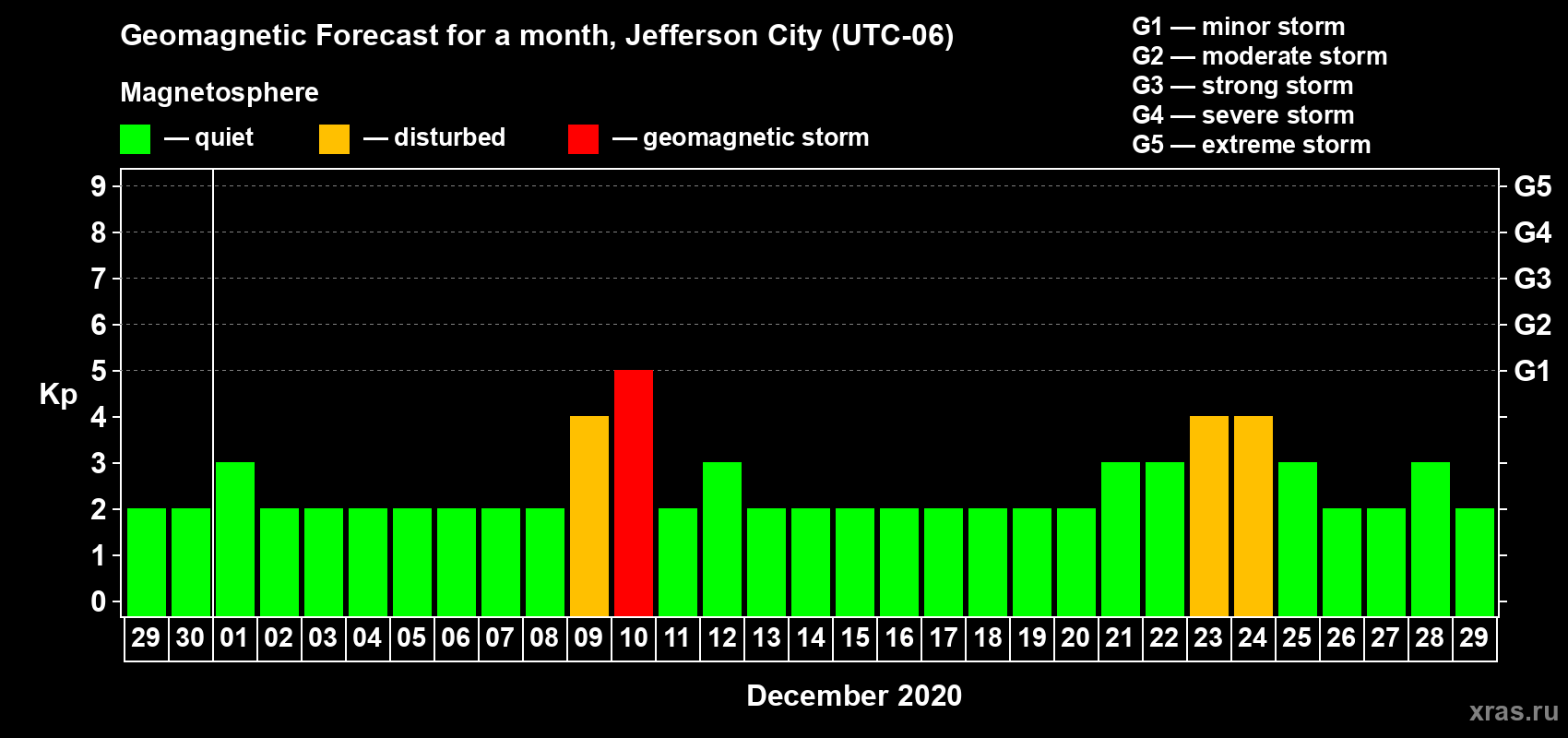 Forecast of the daily maximal value of geomagnetic index Kp for <b>1 month</b> (31 days) <b>from Nov 29, 2020 to Dec 29, 2020</b>