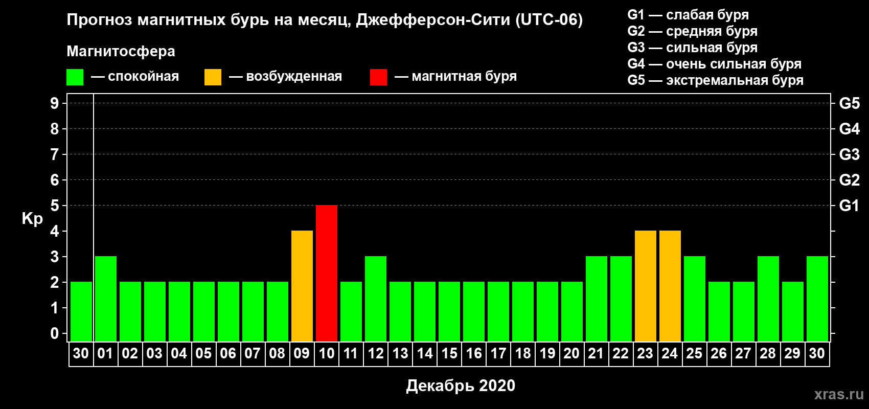 Прогноз максимального суточного геомагнитного индекса Kp на <b>1 месяц</b> (31 день) <b>с 30 ноября по 30 декабря 2020 г</b>