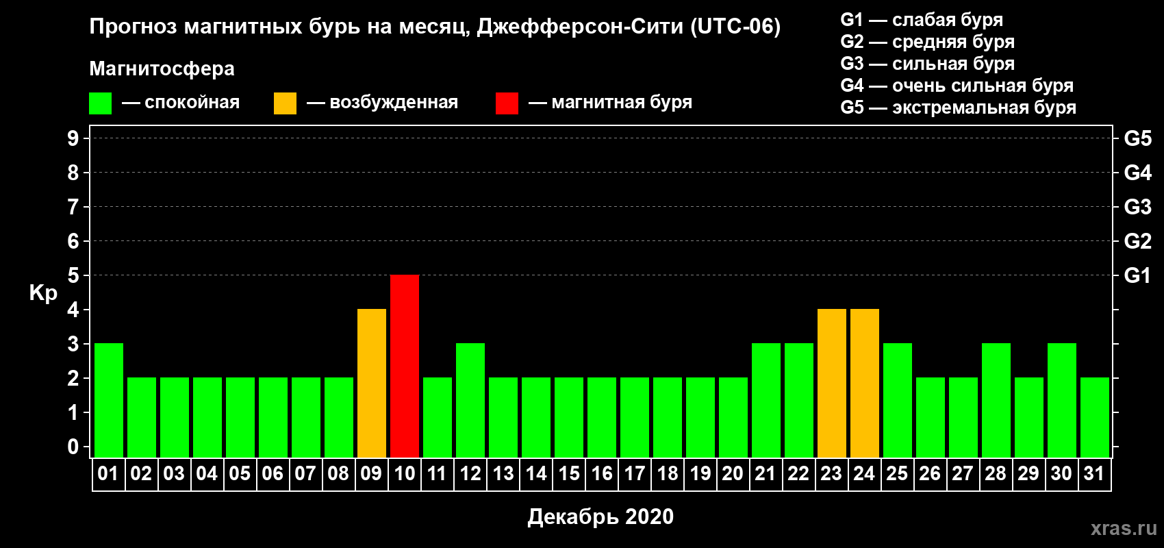 Прогноз максимального суточного геомагнитного индекса Kp на <b>1 месяц</b> (31 день) <b>с 01 декабря по 31 декабря 2020 г</b>