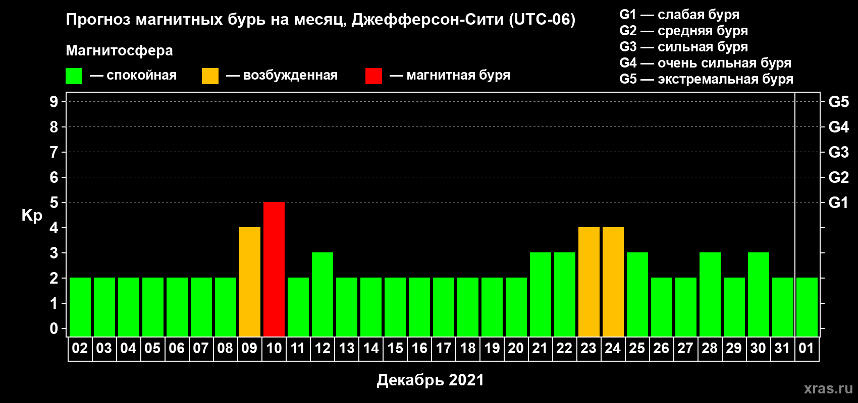 Прогноз максимального суточного геомагнитного индекса Kp на <b>1 месяц</b> (31 день) <b>с 02 декабря 2020 г по 01 января 2021 г</b>