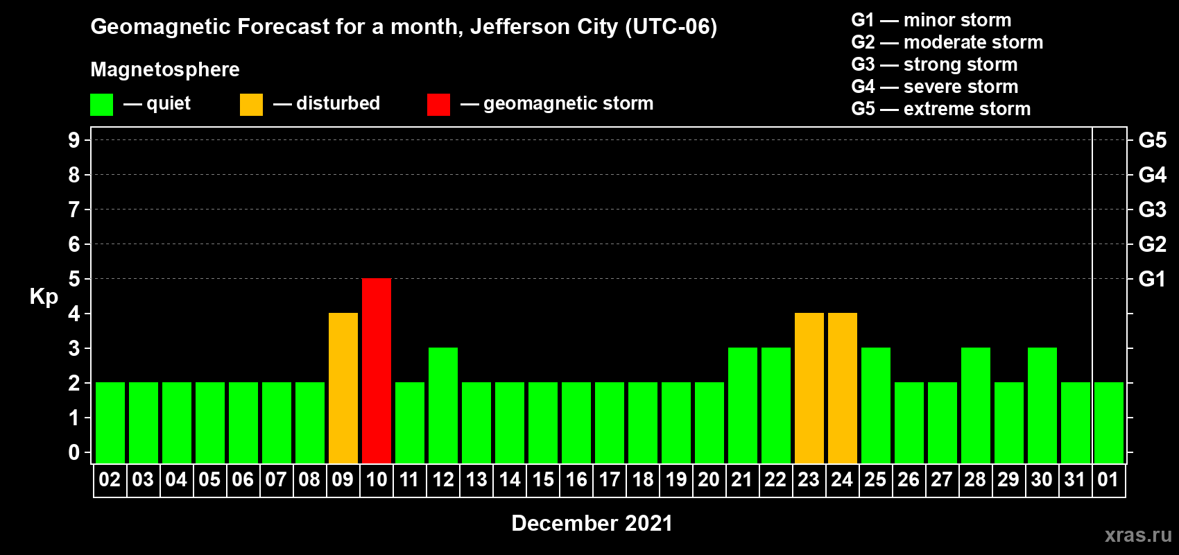 Forecast of the daily maximal value of geomagnetic index Kp for <b>1 month</b> (31 days) <b>from Dec 02, 2020 to Jan 01, 2021</b>