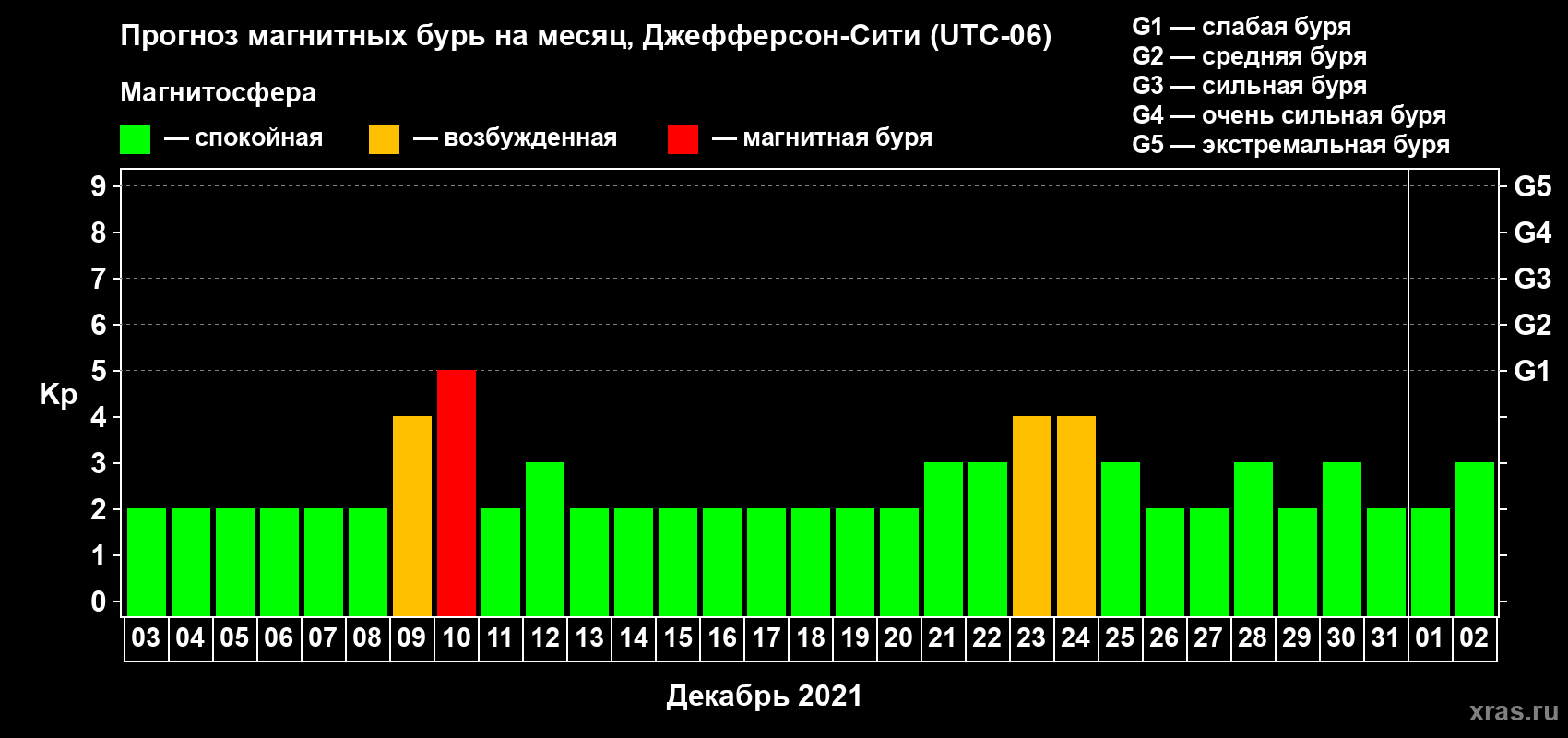 Прогноз максимального суточного геомагнитного индекса Kp на <b>1 месяц</b> (31 день) <b>с 03 декабря 2020 г по 02 января 2021 г</b>