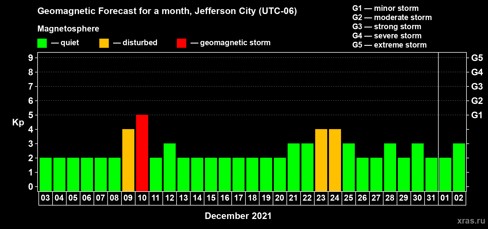 Forecast of the daily maximal value of geomagnetic index Kp for <b>1 month</b> (31 days) <b>from Dec 03, 2020 to Jan 02, 2021</b>