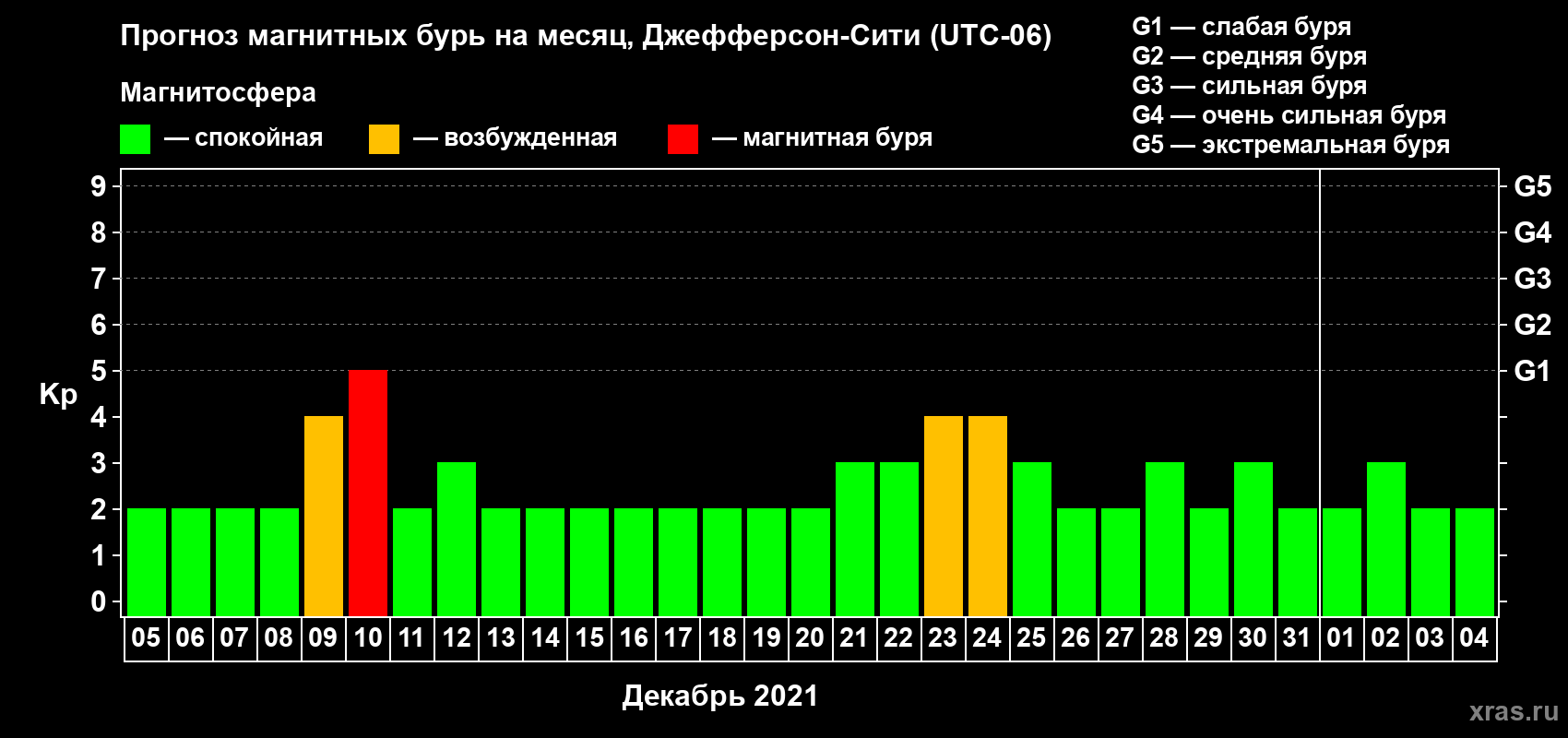 Прогноз максимального суточного геомагнитного индекса Kp на <b>1 месяц</b> (31 день) <b>с 05 декабря 2020 г по 04 января 2021 г</b>