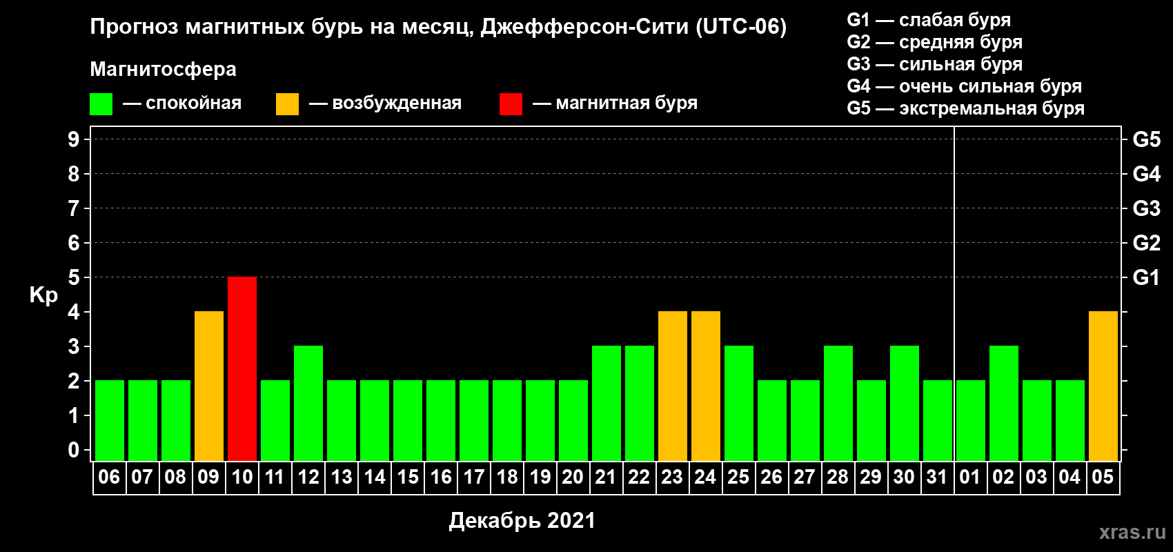 Прогноз максимального суточного геомагнитного индекса Kp на <b>1 месяц</b> (31 день) <b>с 06 декабря 2020 г по 05 января 2021 г</b>