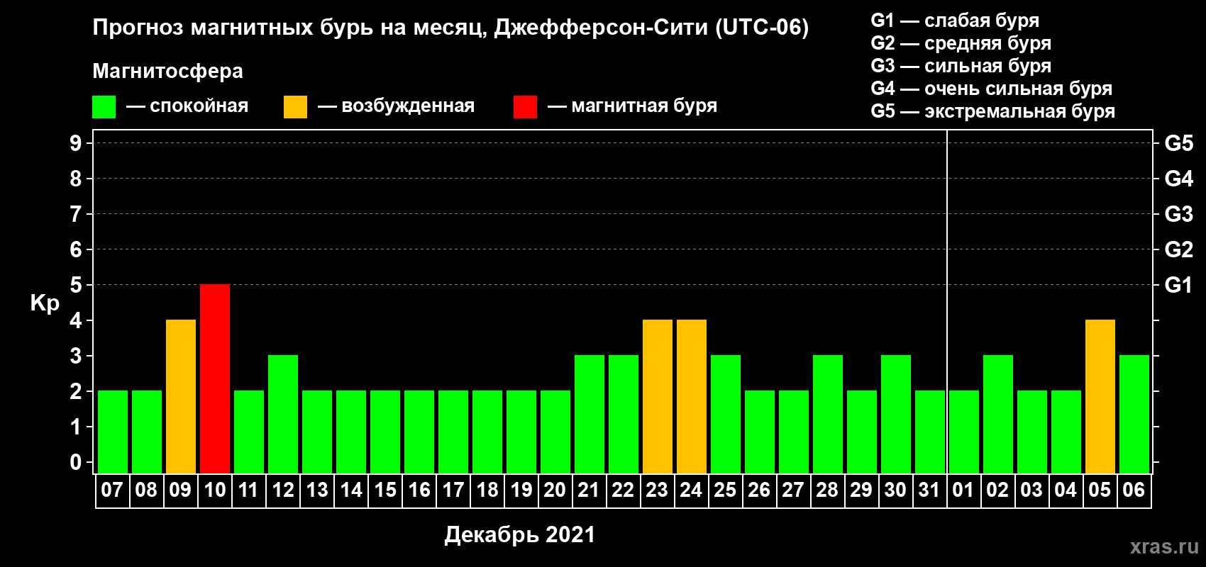 Прогноз максимального суточного геомагнитного индекса Kp на <b>1 месяц</b> (31 день) <b>с 07 декабря 2020 г по 06 января 2021 г</b>