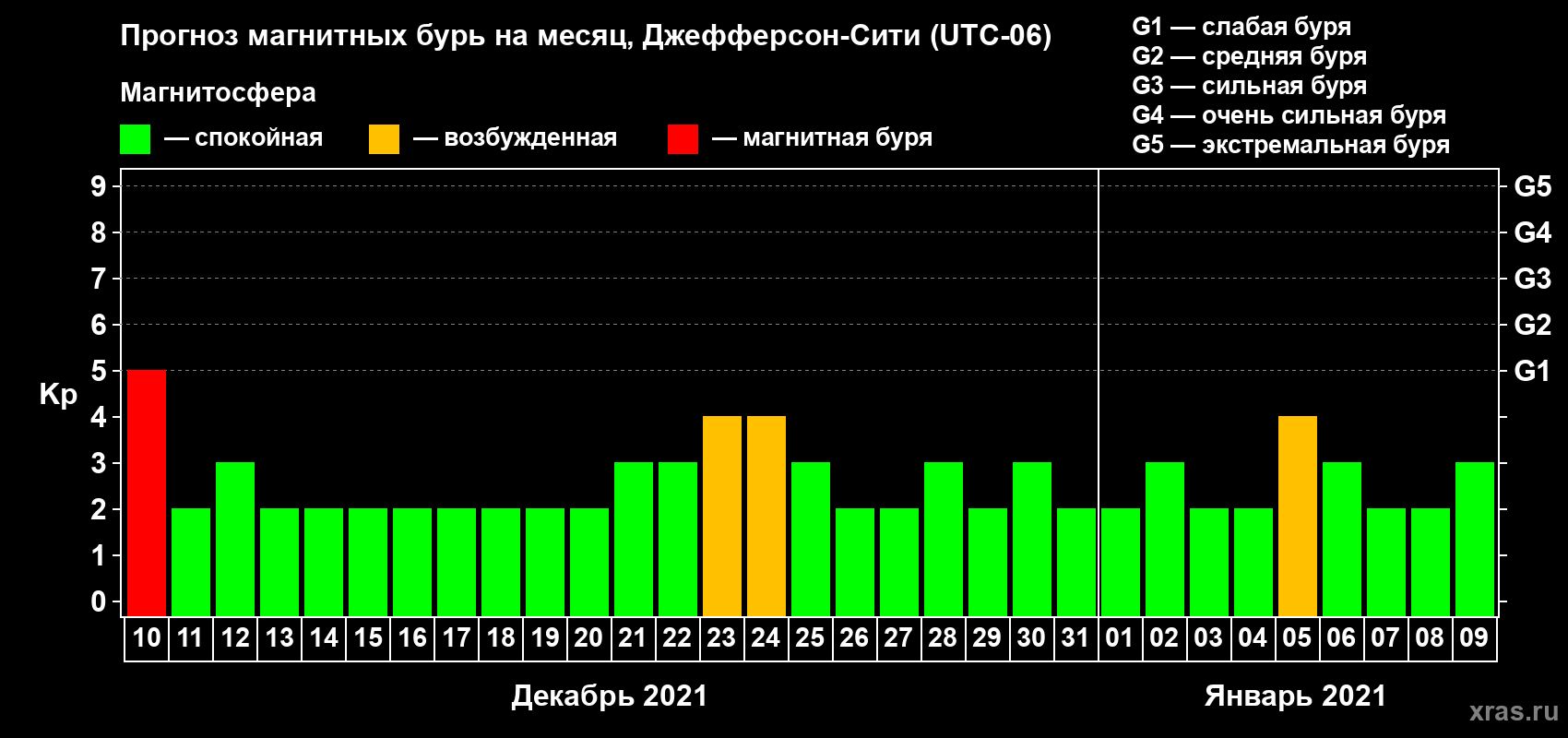 Прогноз максимального суточного геомагнитного индекса Kp на <b>1 месяц</b> (31 день) <b>с 10 декабря 2020 г по 09 января 2021 г</b>