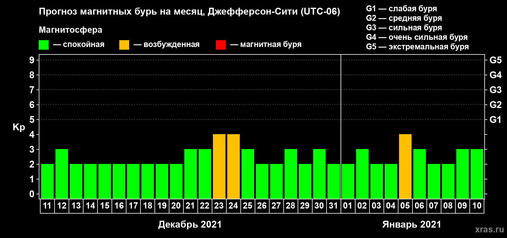 Прогноз максимального суточного геомагнитного индекса Kp на <b>1 месяц</b> (31 день) <b>с 11 декабря 2020 г по 10 января 2021 г</b>