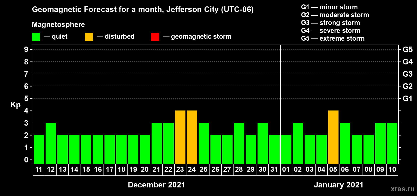 Forecast of the daily maximal value of geomagnetic index Kp for <b>1 month</b> (31 days) <b>from Dec 11, 2020 to Jan 10, 2021</b>