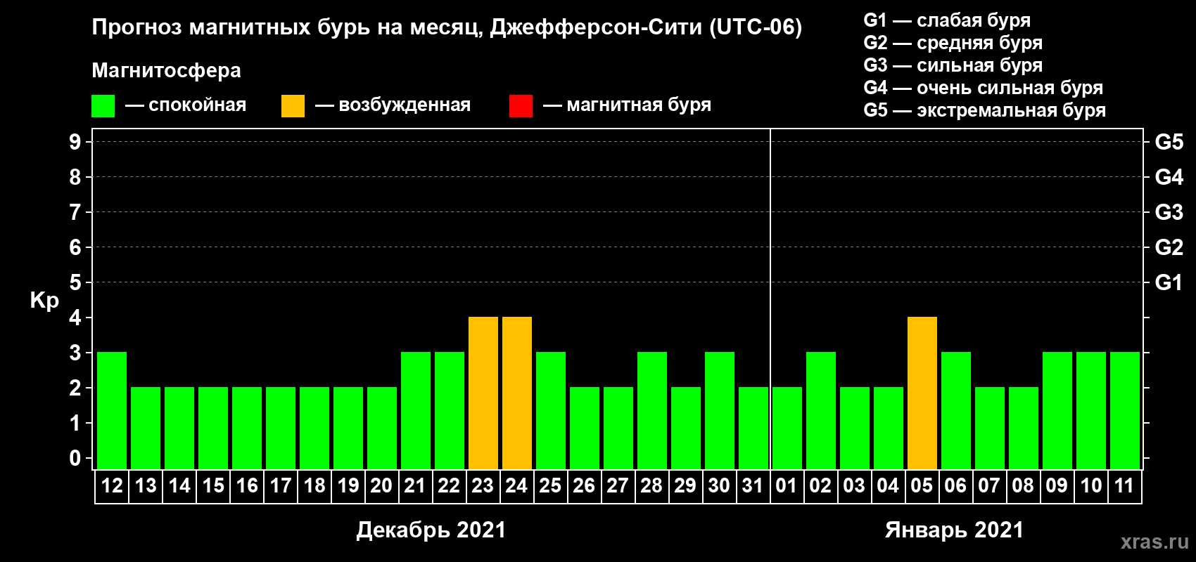 Прогноз максимального суточного геомагнитного индекса Kp на <b>1 месяц</b> (31 день) <b>с 12 декабря 2020 г по 11 января 2021 г</b>
