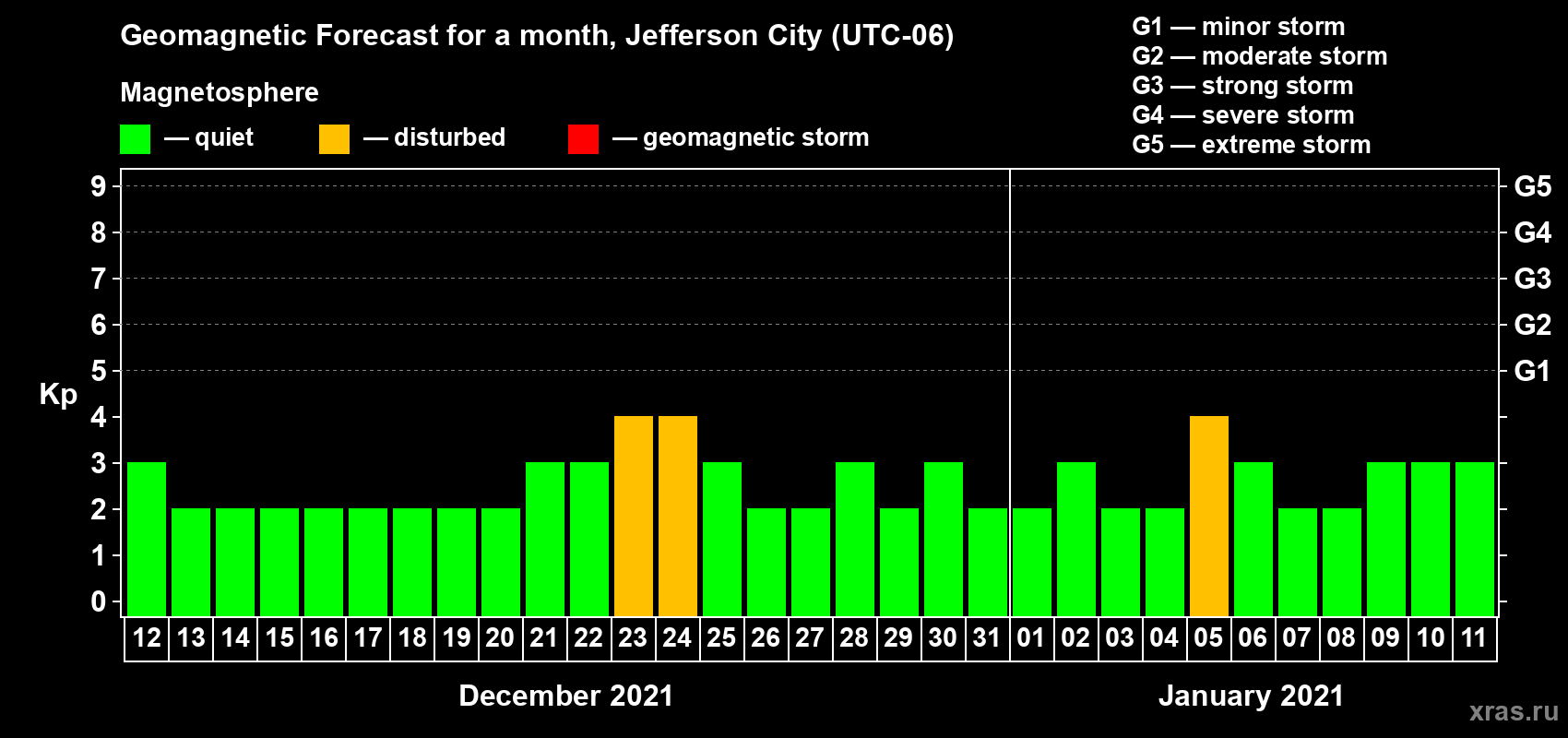 Forecast of the daily maximal value of geomagnetic index Kp for <b>1 month</b> (31 days) <b>from Dec 12, 2020 to Jan 11, 2021</b>