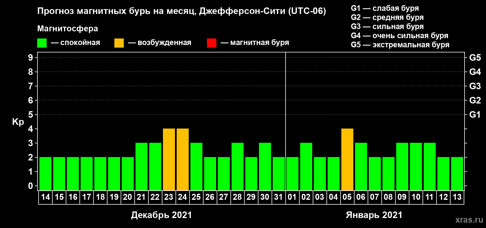 Прогноз максимального суточного геомагнитного индекса Kp на <b>1 месяц</b> (31 день) <b>с 14 декабря 2020 г по 13 января 2021 г</b>