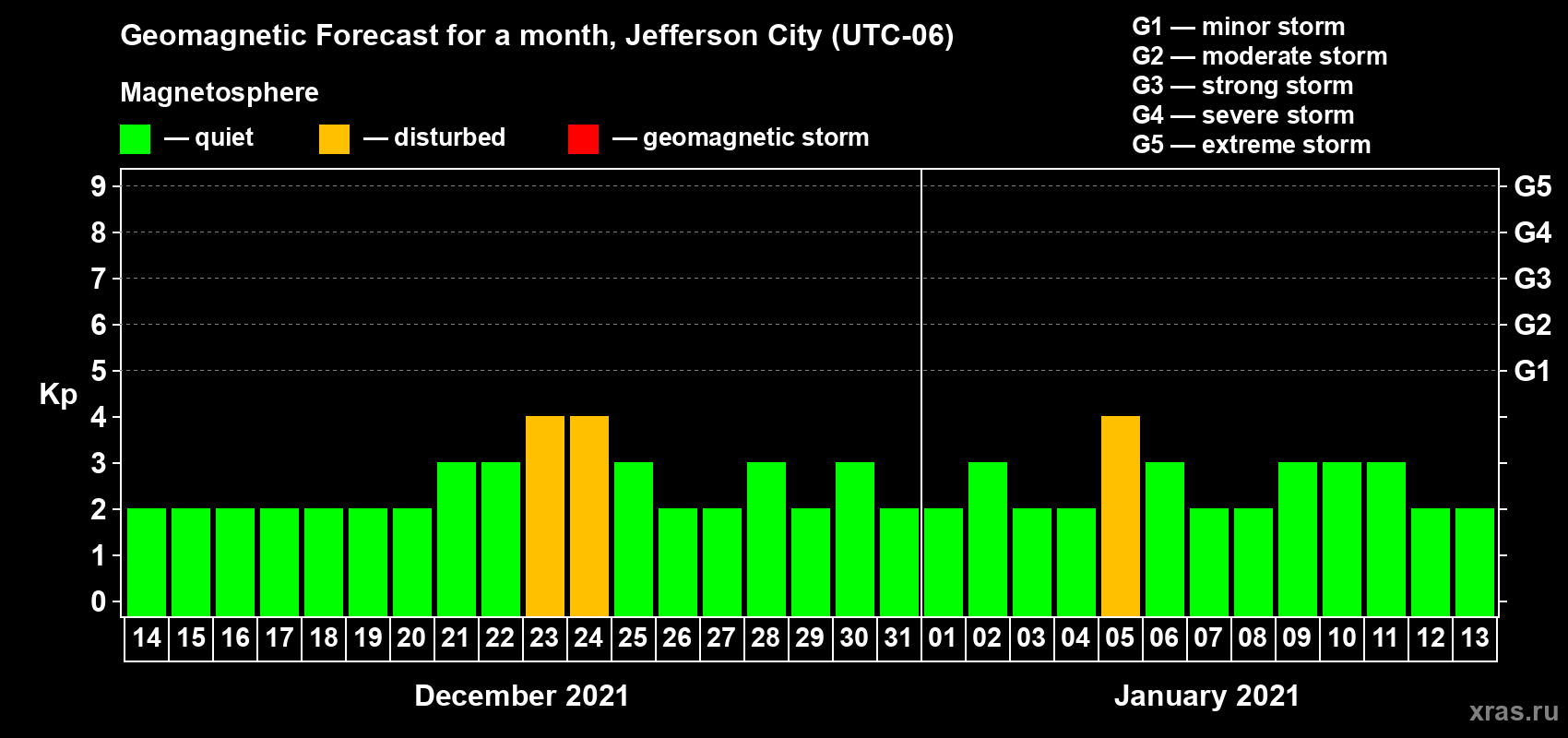Forecast of the daily maximal value of geomagnetic index Kp for <b>1 month</b> (31 days) <b>from Dec 14, 2020 to Jan 13, 2021</b>
