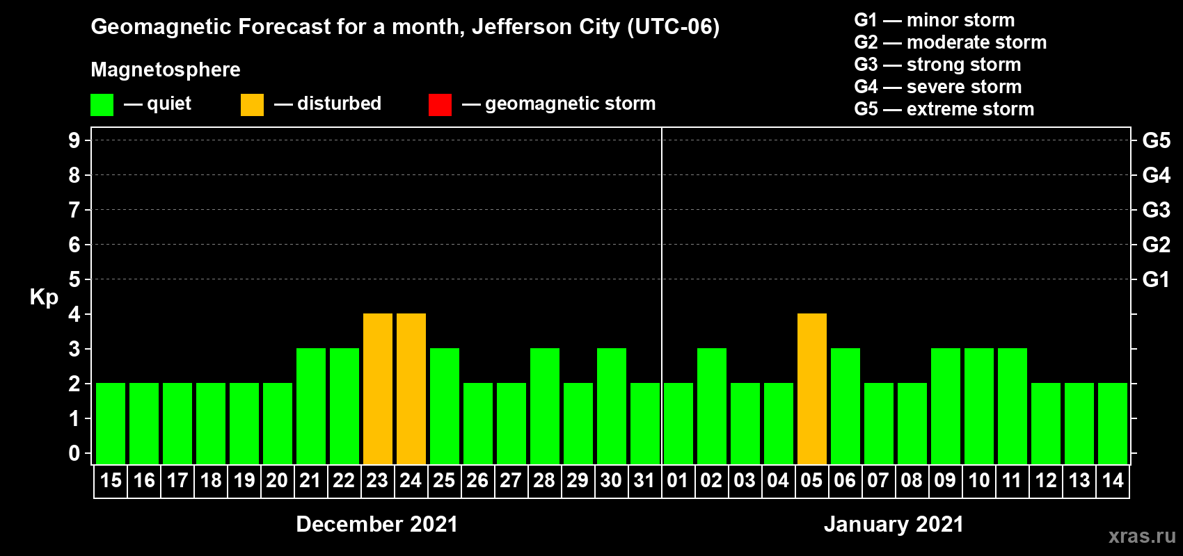 Forecast of the daily maximal value of geomagnetic index Kp for <b>1 month</b> (31 days) <b>from Dec 15, 2020 to Jan 14, 2021</b>