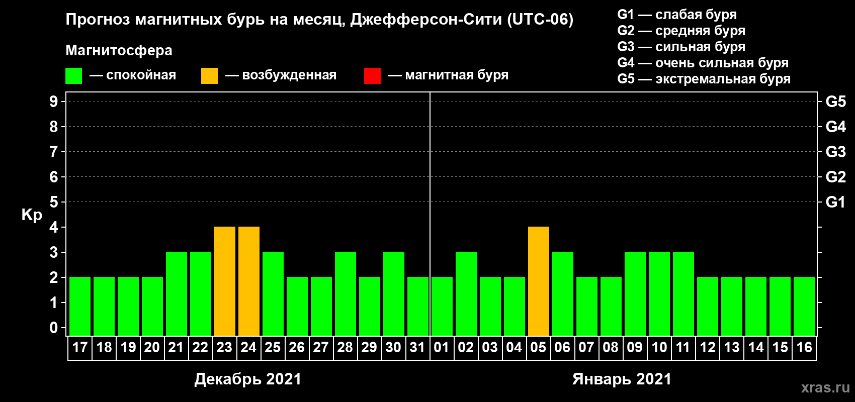 Прогноз максимального суточного геомагнитного индекса Kp на <b>1 месяц</b> (31 день) <b>с 17 декабря 2020 г по 16 января 2021 г</b>