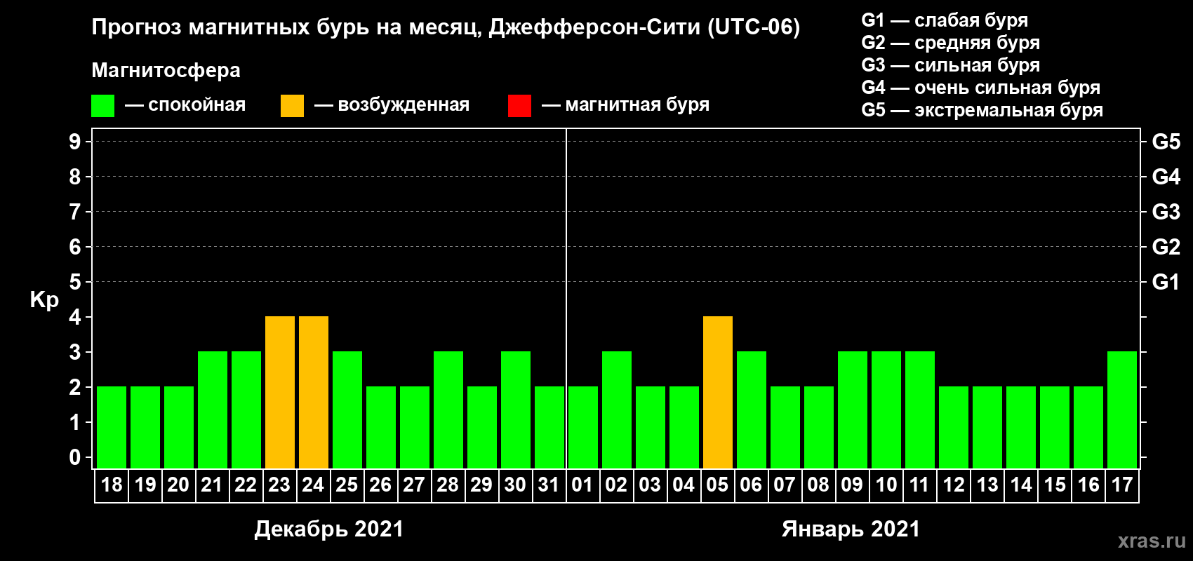Прогноз максимального суточного геомагнитного индекса Kp на <b>1 месяц</b> (31 день) <b>с 18 декабря 2020 г по 17 января 2021 г</b>