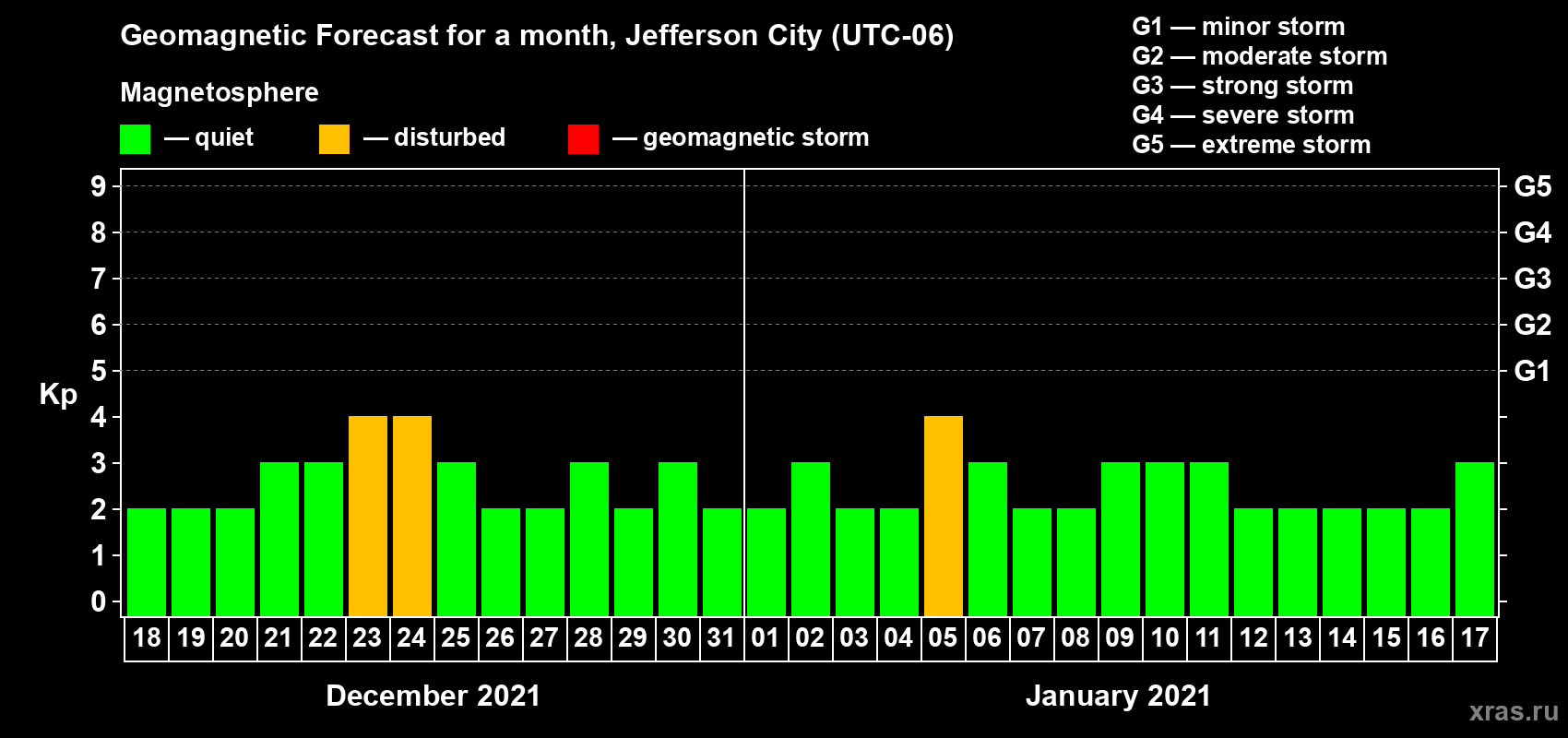 Forecast of the daily maximal value of geomagnetic index Kp for <b>1 month</b> (31 days) <b>from Dec 18, 2020 to Jan 17, 2021</b>