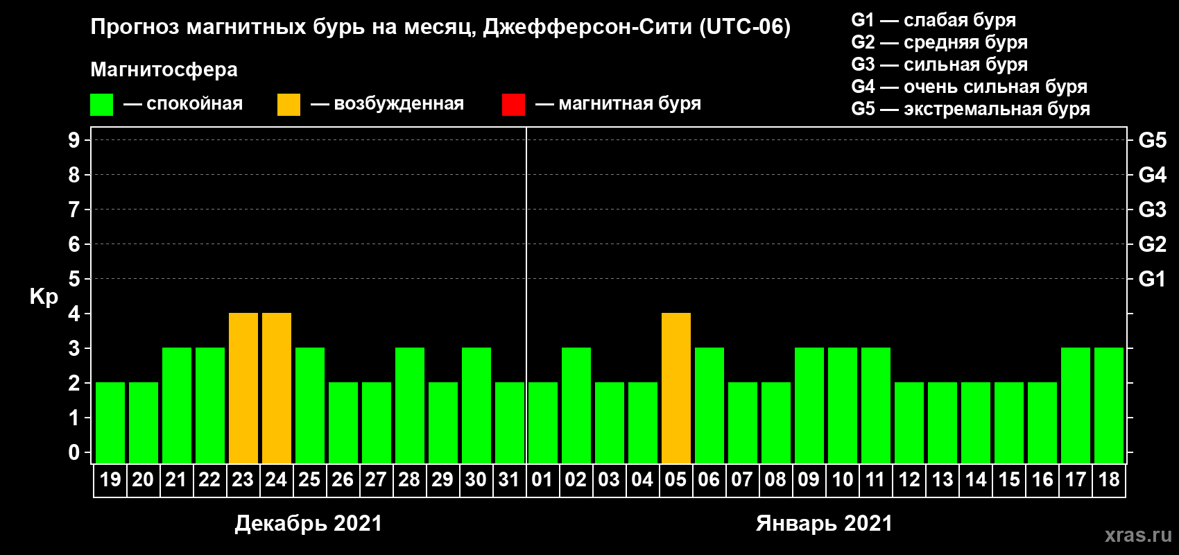 Прогноз максимального суточного геомагнитного индекса Kp на <b>1 месяц</b> (31 день) <b>с 19 декабря 2020 г по 18 января 2021 г</b>
