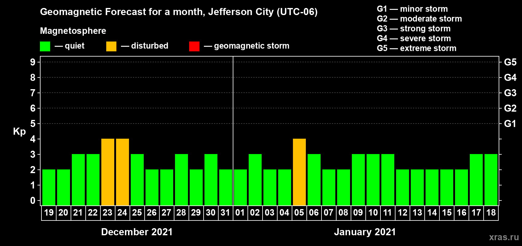 Forecast of the daily maximal value of geomagnetic index Kp for <b>1 month</b> (31 days) <b>from Dec 19, 2020 to Jan 18, 2021</b>