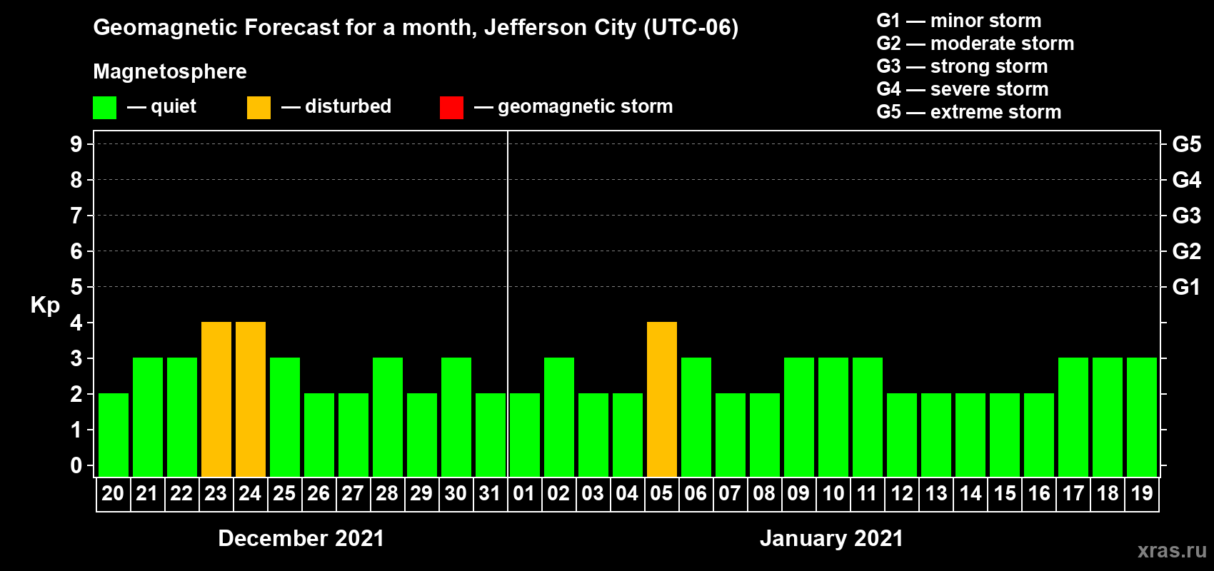 Forecast of the daily maximal value of geomagnetic index Kp for <b>1 month</b> (31 days) <b>from Dec 20, 2020 to Jan 19, 2021</b>