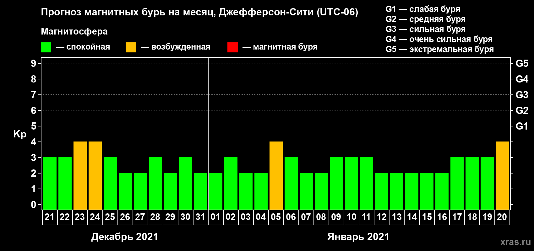 Прогноз максимального суточного геомагнитного индекса Kp на <b>1 месяц</b> (31 день) <b>с 21 декабря 2020 г по 20 января 2021 г</b>