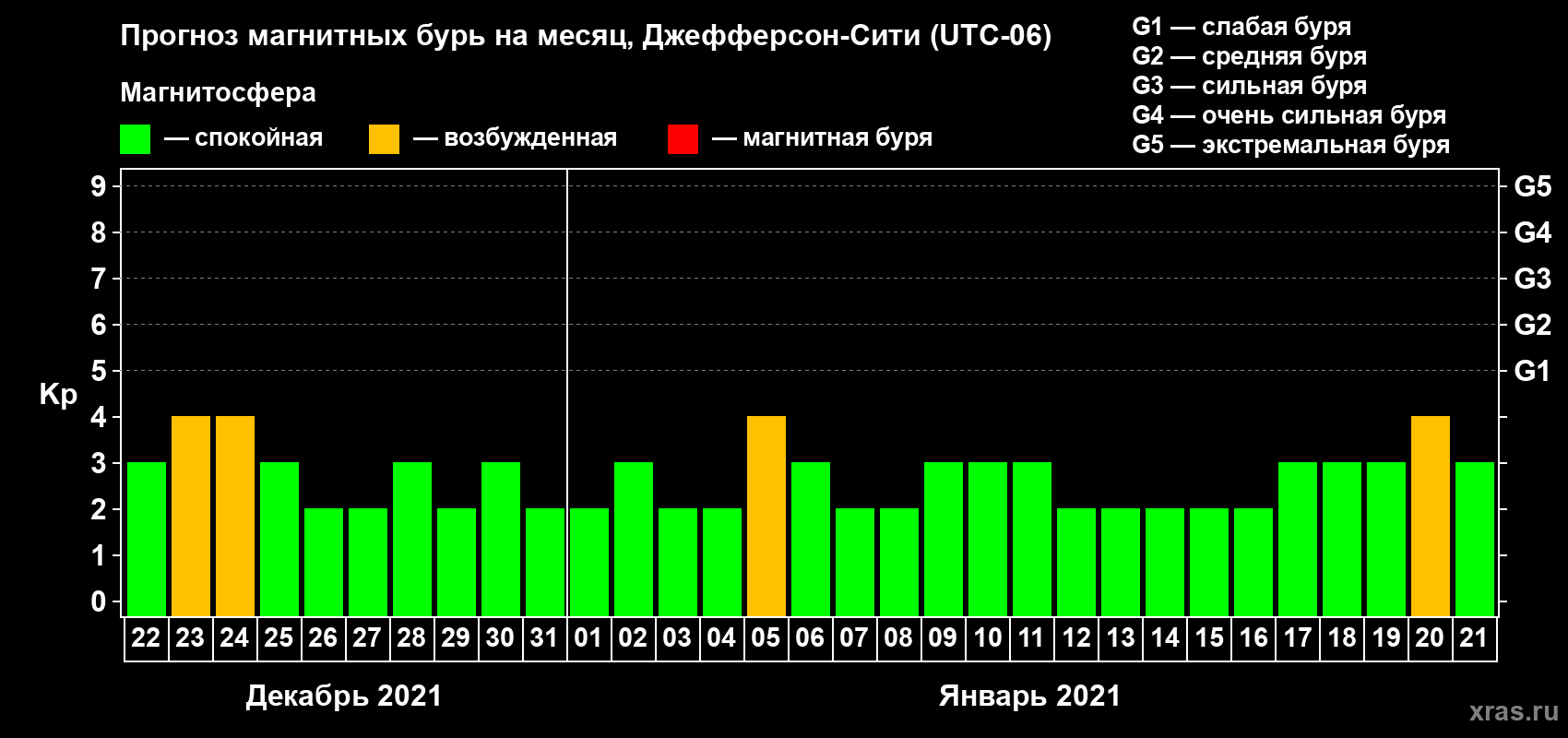 Прогноз максимального суточного геомагнитного индекса Kp на <b>1 месяц</b> (31 день) <b>с 22 декабря 2020 г по 21 января 2021 г</b>