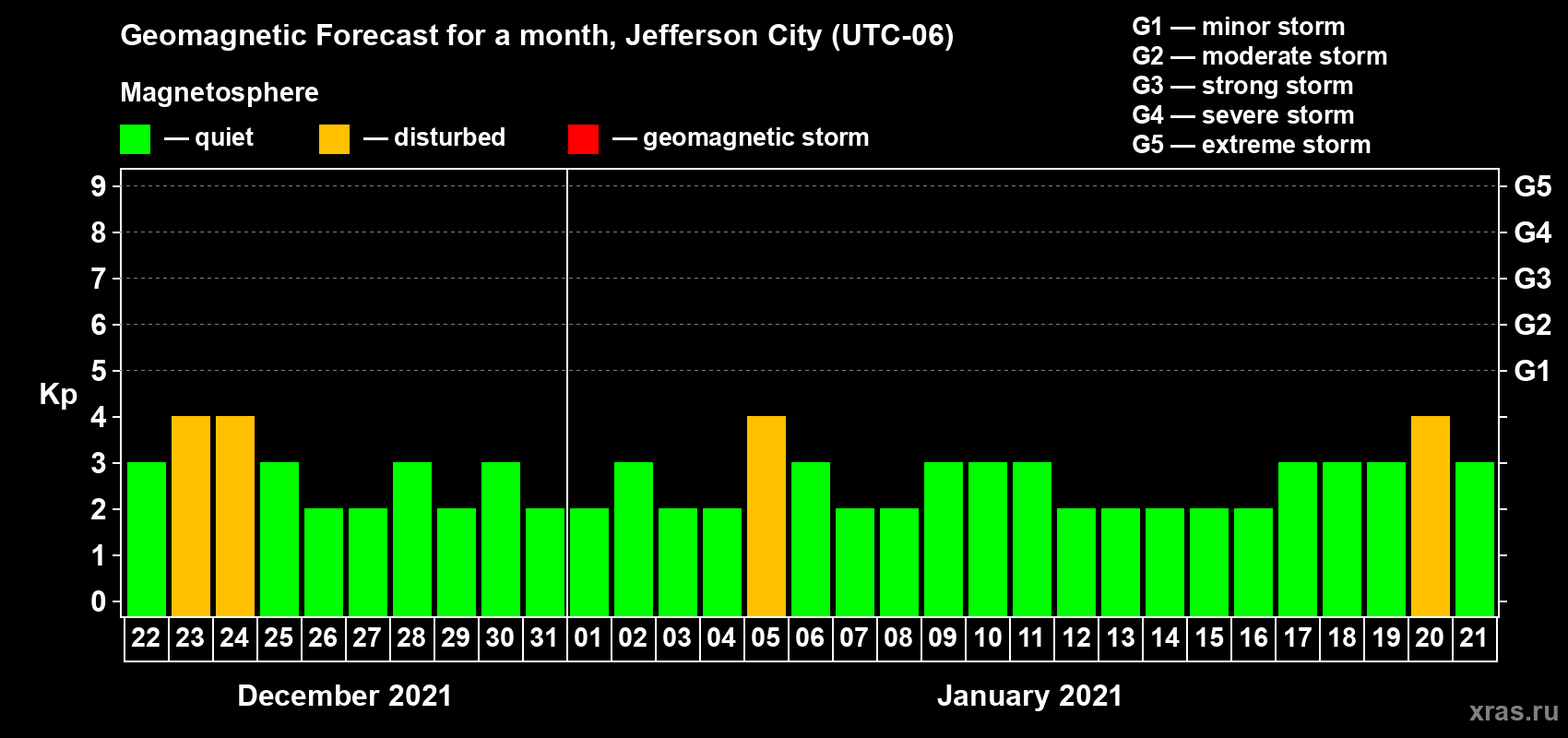 Forecast of the daily maximal value of geomagnetic index Kp for <b>1 month</b> (31 days) <b>from Dec 22, 2020 to Jan 21, 2021</b>