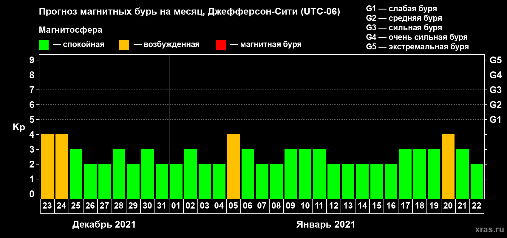 Прогноз максимального суточного геомагнитного индекса Kp на <b>1 месяц</b> (31 день) <b>с 23 декабря 2020 г по 22 января 2021 г</b>