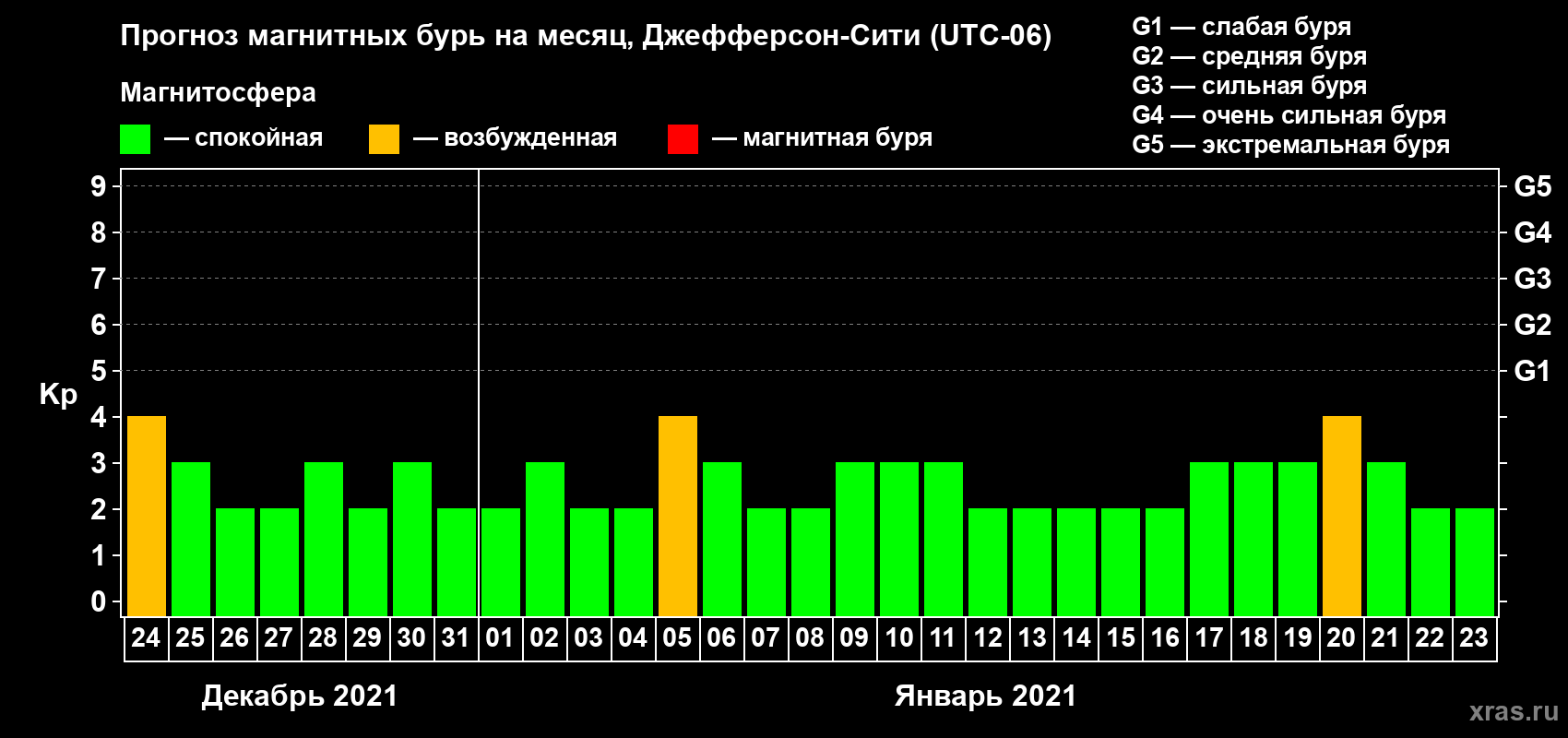 Прогноз максимального суточного геомагнитного индекса Kp на <b>1 месяц</b> (31 день) <b>с 24 декабря 2020 г по 23 января 2021 г</b>