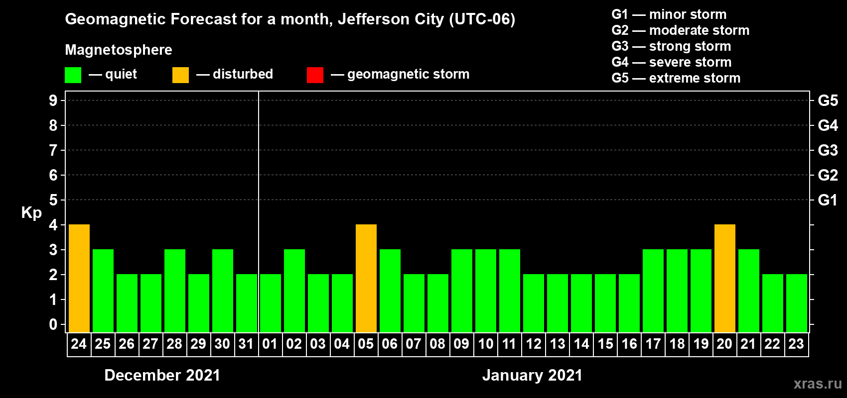 Forecast of the daily maximal value of geomagnetic index Kp for <b>1 month</b> (31 days) <b>from Dec 24, 2020 to Jan 23, 2021</b>