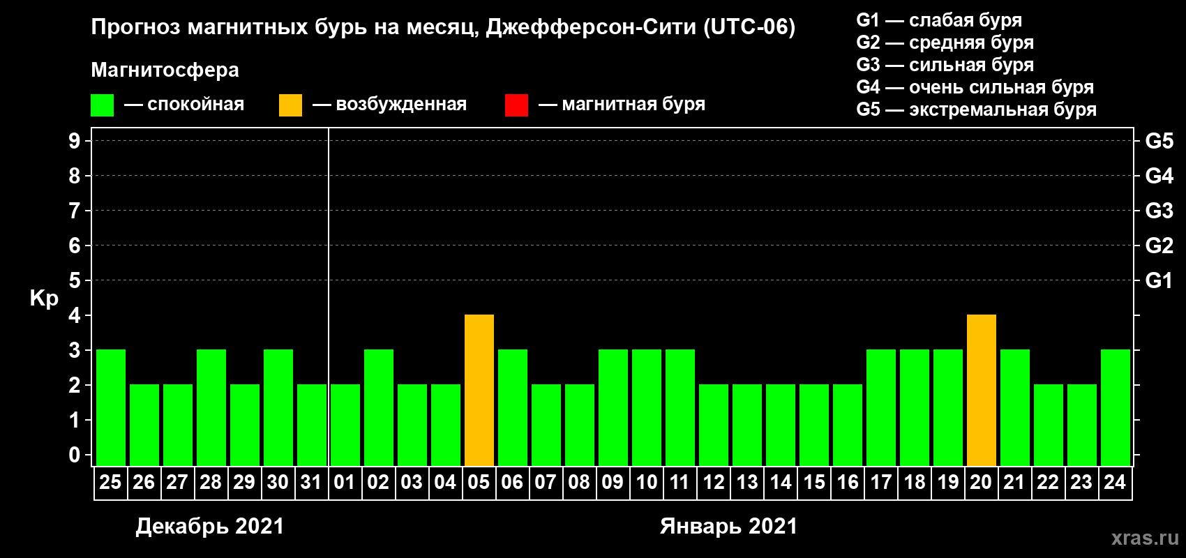 Прогноз максимального суточного геомагнитного индекса Kp на <b>1 месяц</b> (31 день) <b>с 25 декабря 2020 г по 24 января 2021 г</b>