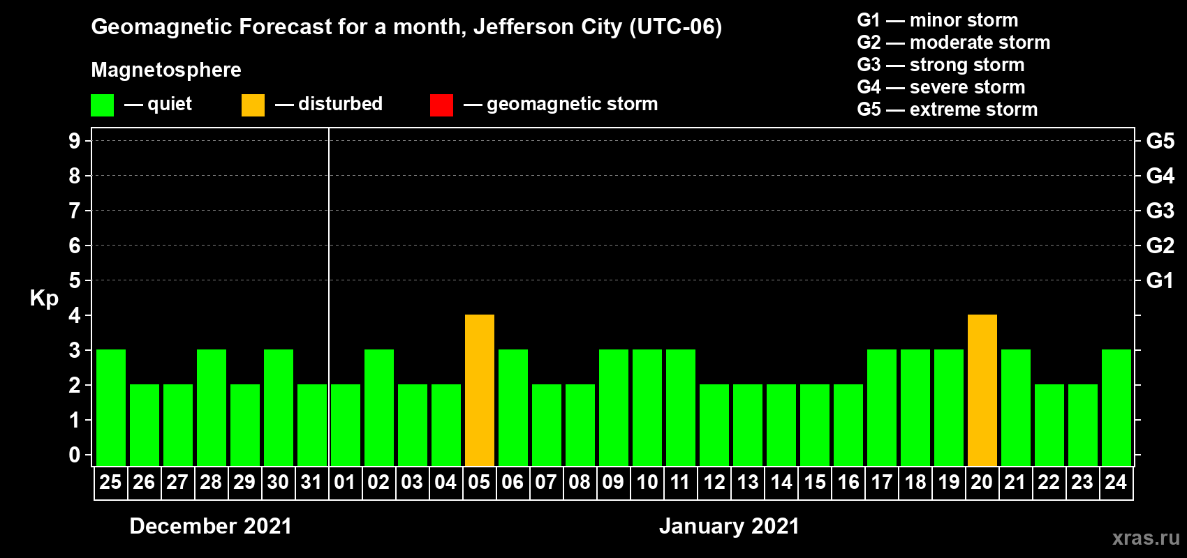 Forecast of the daily maximal value of geomagnetic index Kp for <b>1 month</b> (31 days) <b>from Dec 25, 2020 to Jan 24, 2021</b>