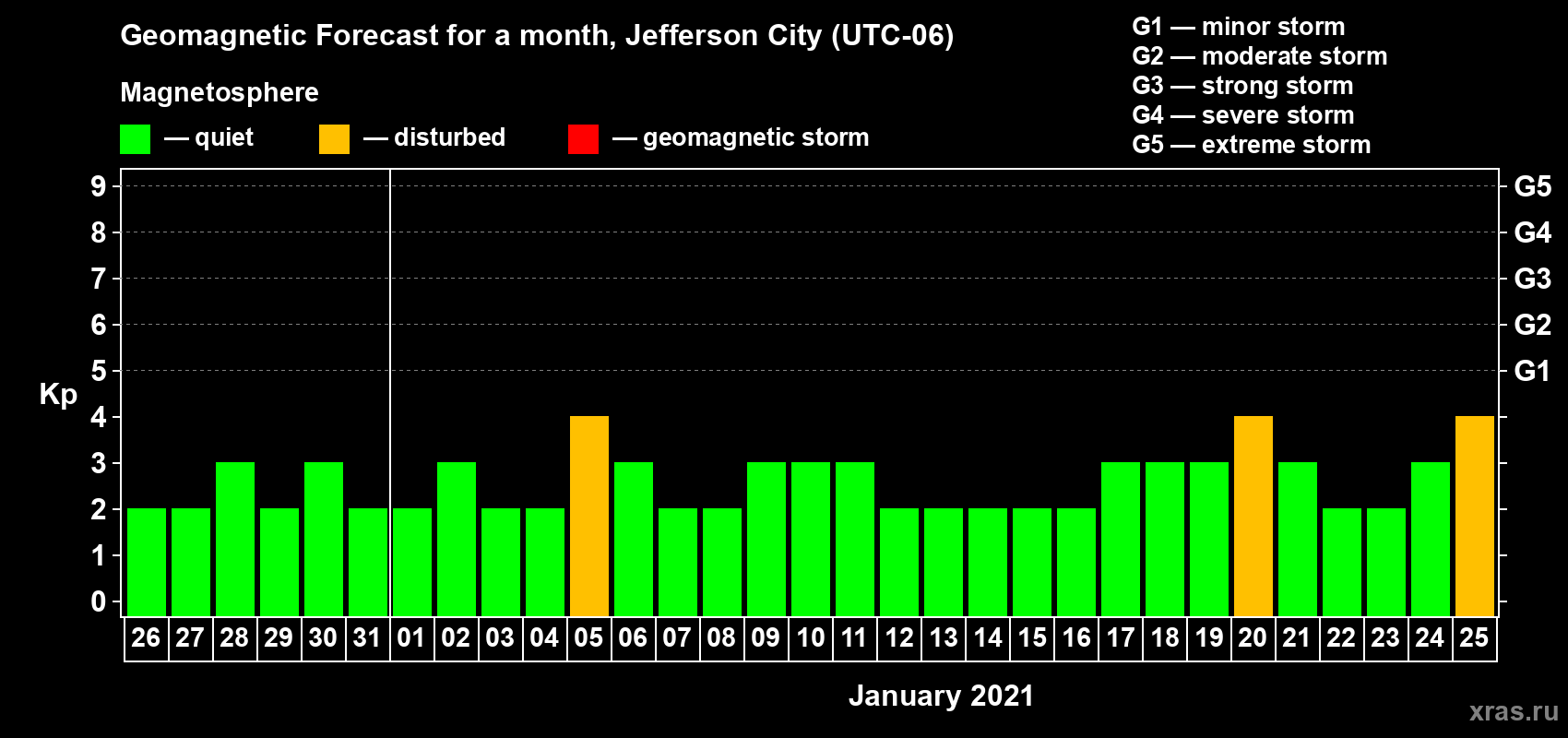 Forecast of the daily maximal value of geomagnetic index Kp for <b>1 month</b> (31 days) <b>from Dec 26, 2020 to Jan 25, 2021</b>