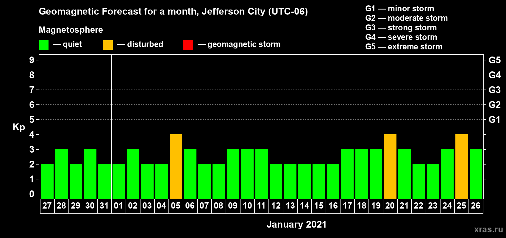 Forecast of the daily maximal value of geomagnetic index Kp for <b>1 month</b> (31 days) <b>from Dec 27, 2020 to Jan 26, 2021</b>