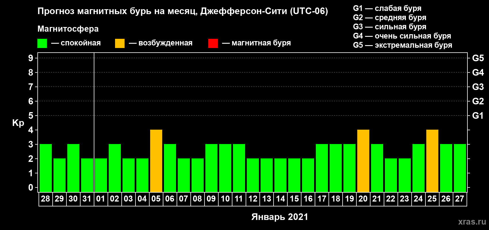 Прогноз максимального суточного геомагнитного индекса Kp на <b>1 месяц</b> (31 день) <b>с 28 декабря 2020 г по 27 января 2021 г</b>