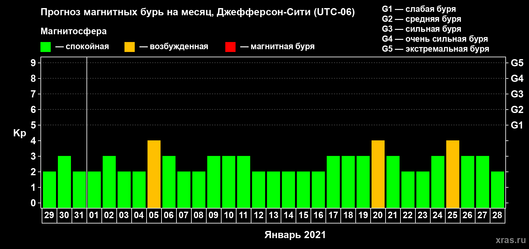Прогноз максимального суточного геомагнитного индекса Kp на <b>1 месяц</b> (31 день) <b>с 29 декабря 2020 г по 28 января 2021 г</b>