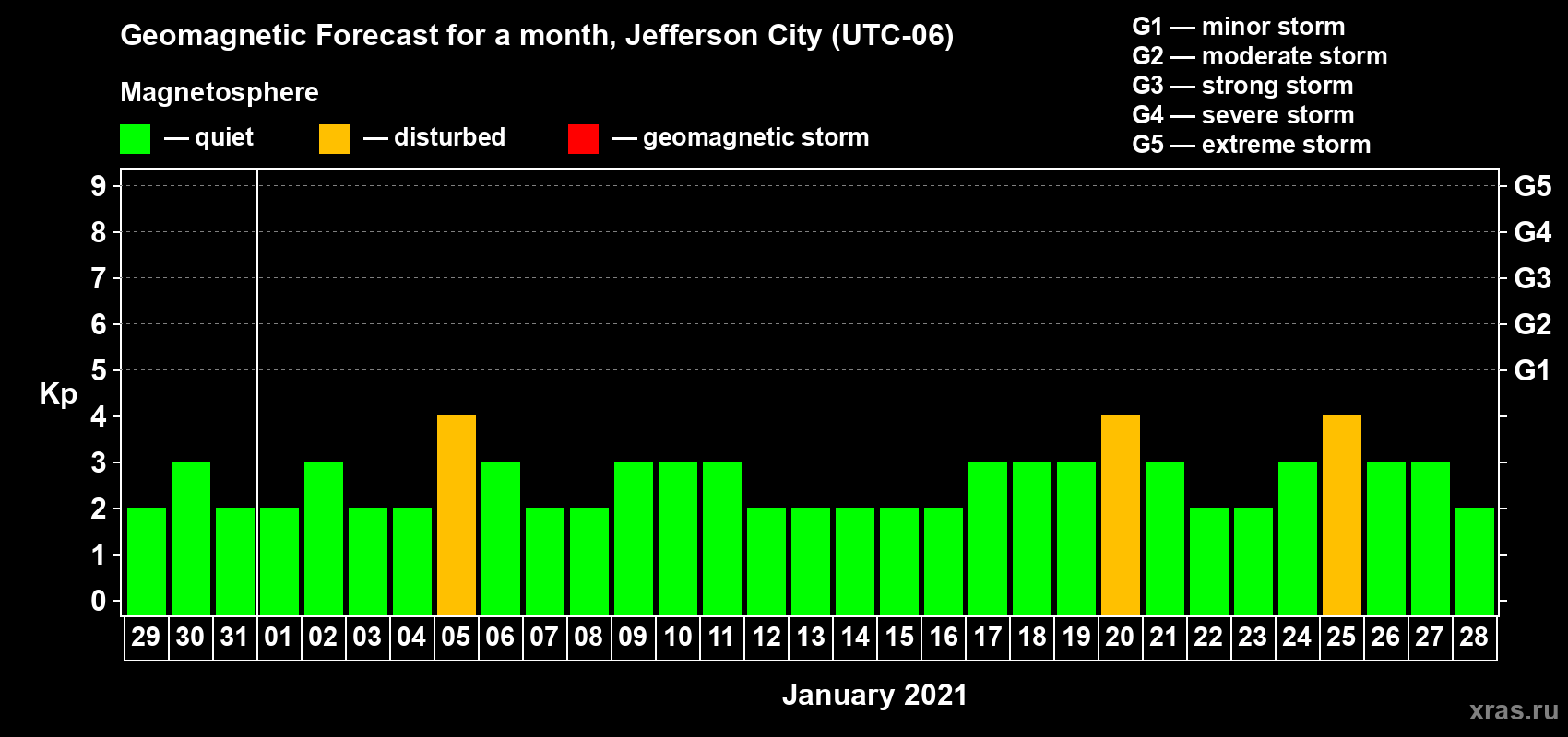 Forecast of the daily maximal value of geomagnetic index Kp for <b>1 month</b> (31 days) <b>from Dec 29, 2020 to Jan 28, 2021</b>
