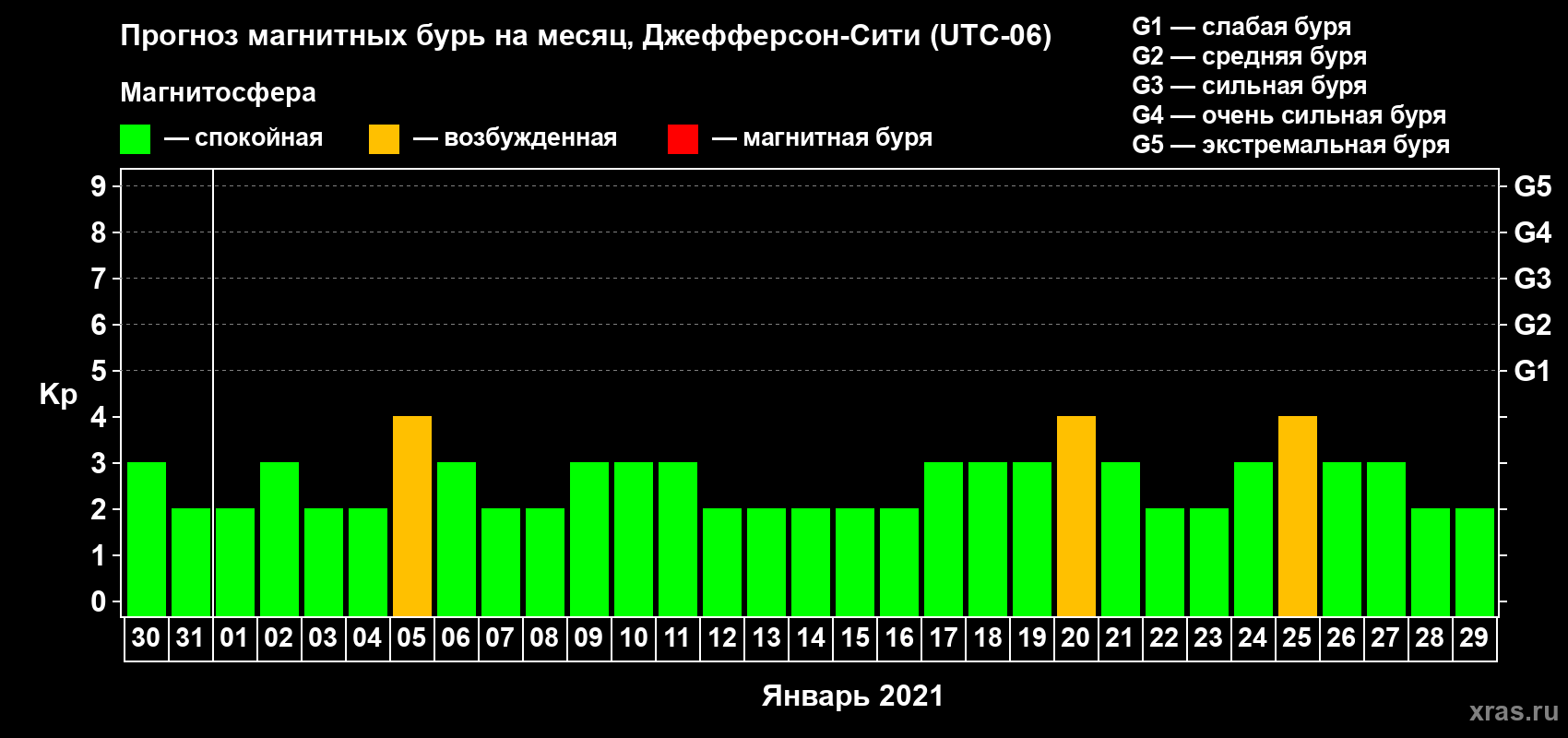 Прогноз максимального суточного геомагнитного индекса Kp на <b>1 месяц</b> (31 день) <b>с 30 декабря 2020 г по 29 января 2021 г</b>