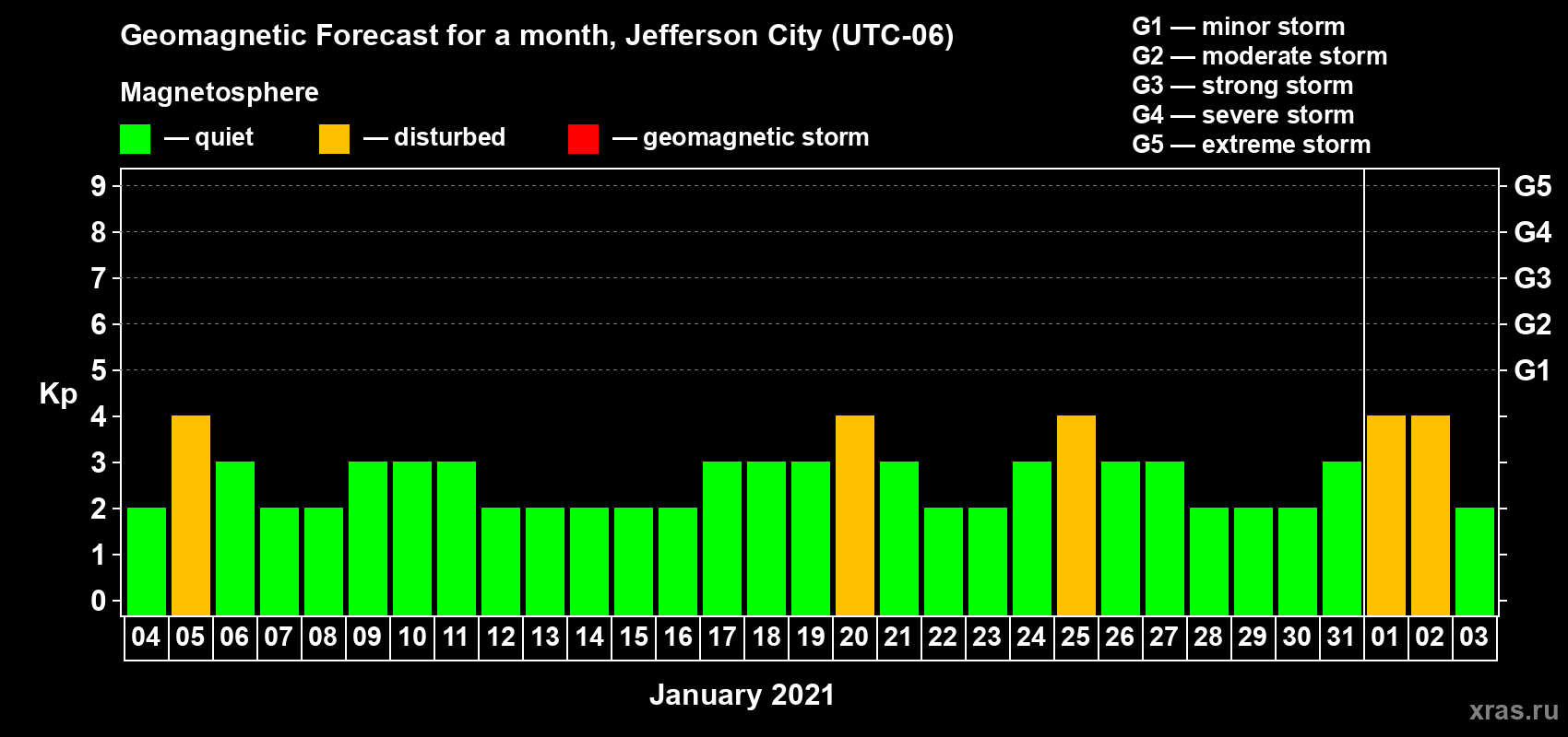 Forecast of the daily maximal value of geomagnetic index Kp for <b>1 month</b> (31 days) <b>from Jan 04, 2021 to Feb 03, 2021</b>
