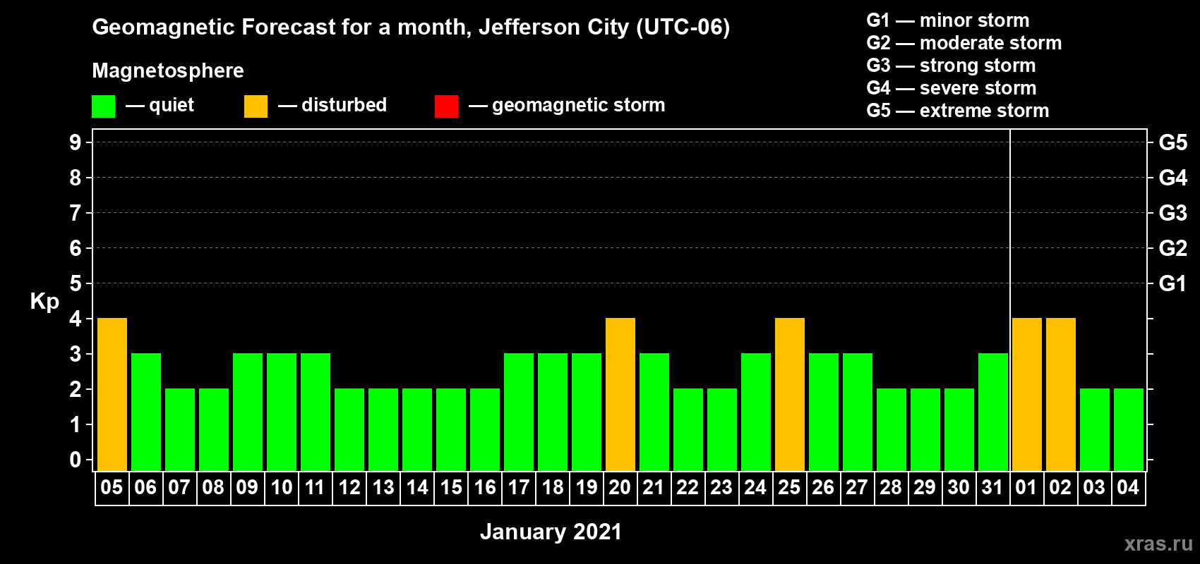 Forecast of the daily maximal value of geomagnetic index Kp for <b>1 month</b> (31 days) <b>from Jan 05, 2021 to Feb 04, 2021</b>