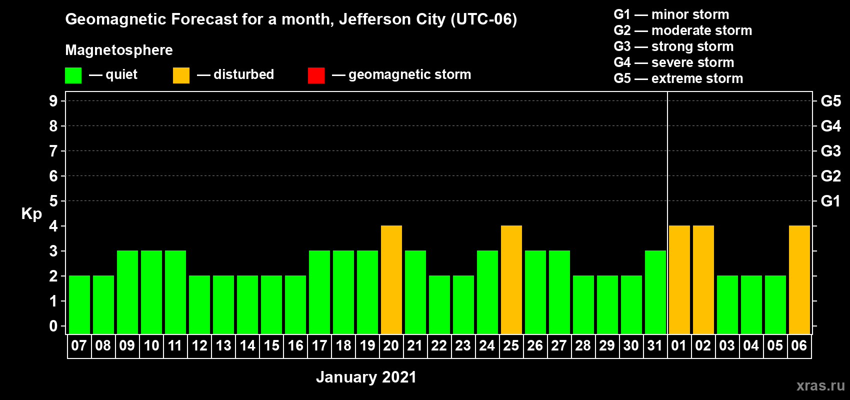 Forecast of the daily maximal value of geomagnetic index Kp for <b>1 month</b> (31 days) <b>from Jan 07, 2021 to Feb 06, 2021</b>