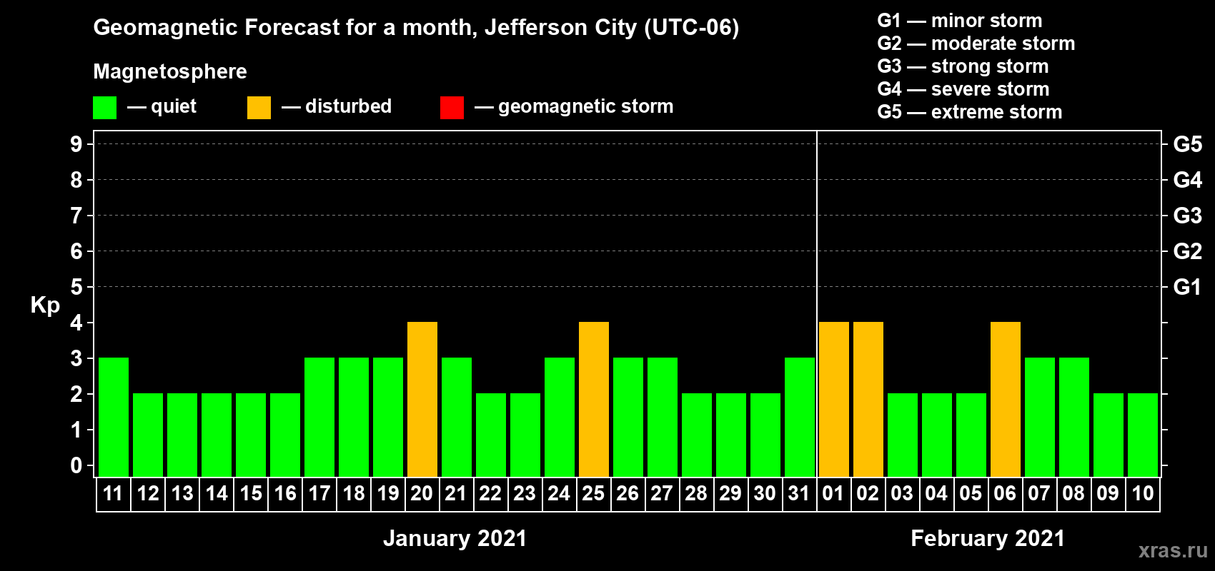 Forecast of the daily maximal value of geomagnetic index Kp for <b>1 month</b> (31 days) <b>from Jan 11, 2021 to Feb 10, 2021</b>