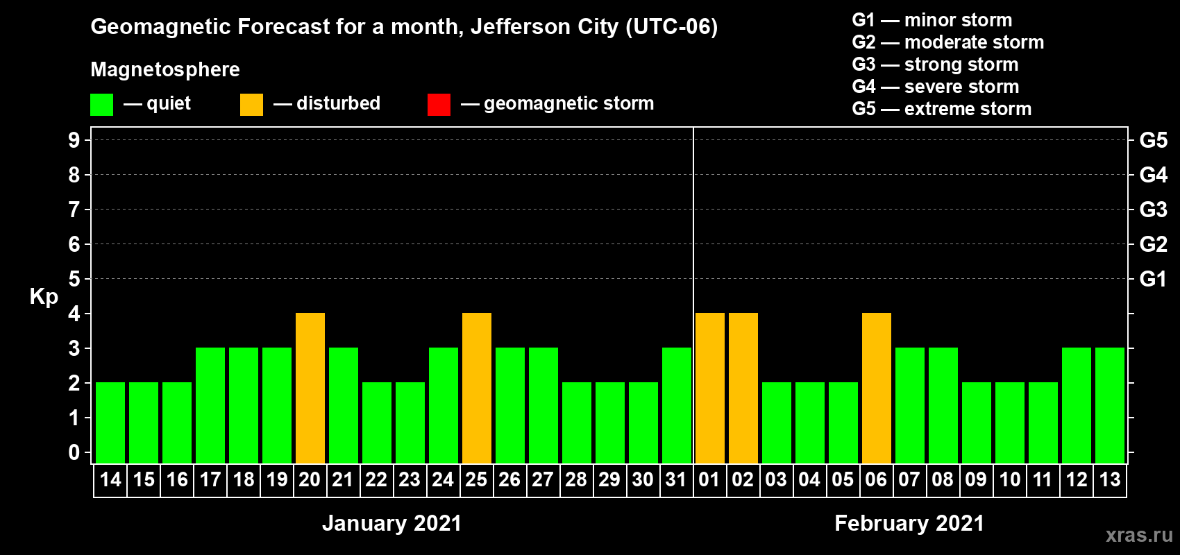 Forecast of the daily maximal value of geomagnetic index Kp for <b>1 month</b> (31 days) <b>from Jan 14, 2021 to Feb 13, 2021</b>