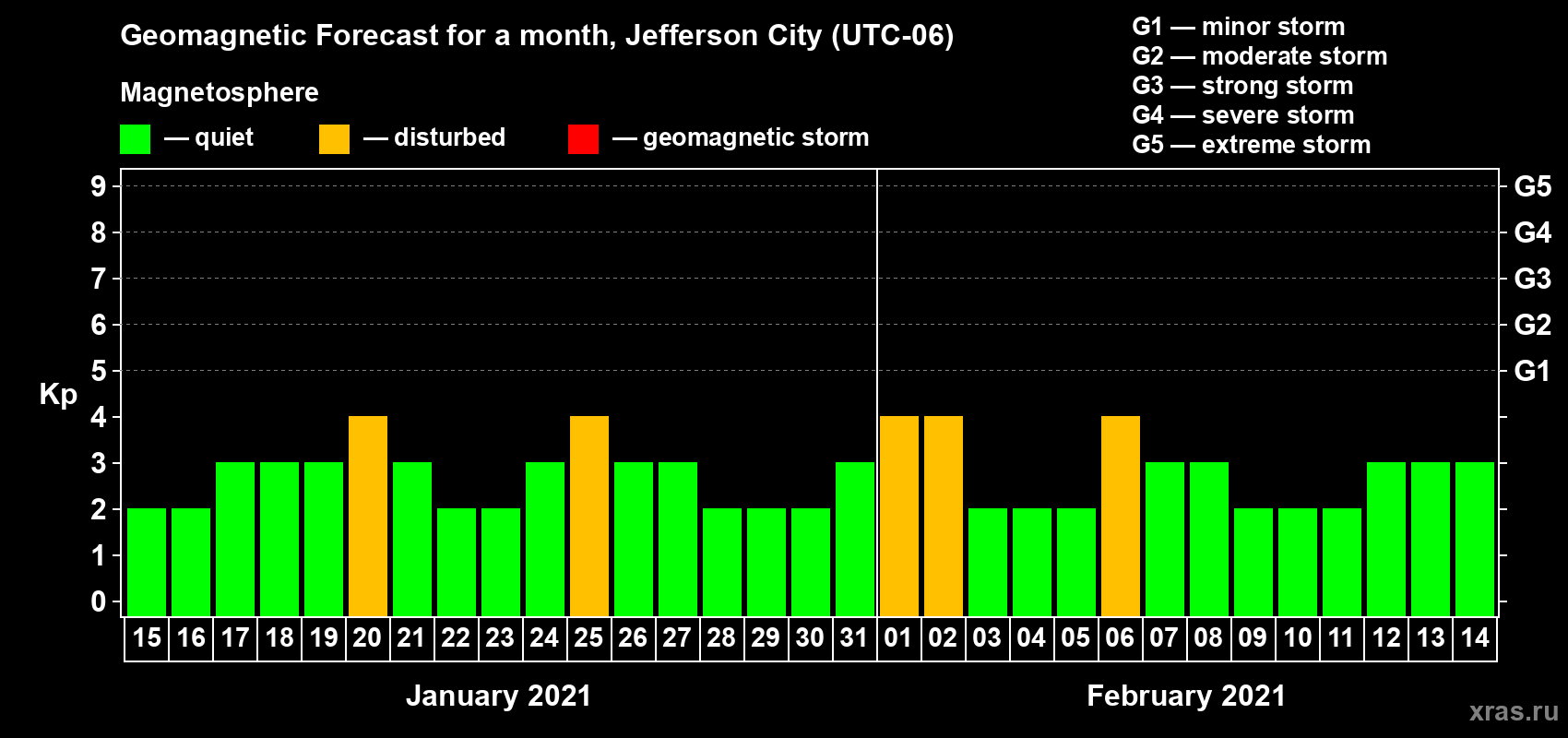 Forecast of the daily maximal value of geomagnetic index Kp for <b>1 month</b> (31 days) <b>from Jan 15, 2021 to Feb 14, 2021</b>